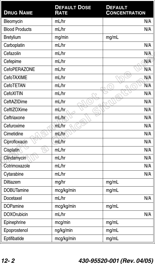 Draft Manual- Not to be usedin a Clinical Situation.12- 2 430-95520-001 (Rev. 04/05) Bleomycin mL/hr N/ABlood Products mL/hr N/ABretylium mg/min mg/mLCarboplatin mL/hr N/ACefazolin mL/hr N/ACefepime mL/hr N/ACefoPERAZONE mL/hr N/ACefoTAXIME mL/hr N/ACefoTETAN mL/hr N/ACefoXITIN mL/hr N/ACeftAZIDime mL/hr N/ACeftIZOXime mL/hr N/ACeftriaxone mL/hr N/ACefuroxime mL/hr N/ACimetidine mL/hr N/ACiprofloxacin mL/hr N/ACisplatin mL/hr N/AClindamycin mL/hr N/ACotrimoxazole mL/hr N/ACytarabine mL/hr N/ADiltiazem mg/hr mg/mLDOBUTamine mcg/kg/min mg/mLDocetaxel mL/hr N/ADOPamine mcg/kg/min mg/mLDOXOrubicin mL/hr N/AEpinephrine mcg/min mg/mLEpoprostenol ng/kg/min mg/mLEptifibatide mcg/kg/min mg/mLDRUG NAMEDEFAULT DOSE RATEDEFAULT CONCENTRATION