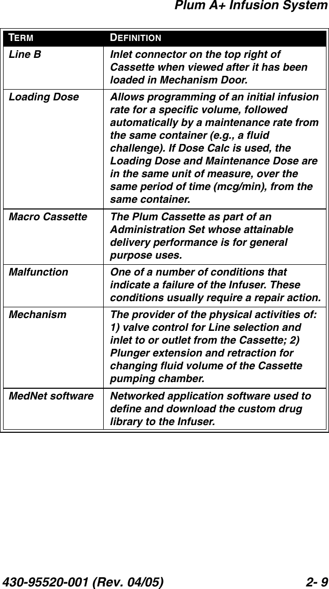 Plum A+ Infusion System430-95520-001 (Rev. 04/05) 2- 9Line B Inlet connector on the top right of Cassette when viewed after it has been loaded in Mechanism Door.Loading Dose Allows programming of an initial infusion rate for a specific volume, followed automatically by a maintenance rate from the same container (e.g., a fluid challenge). If Dose Calc is used, the Loading Dose and Maintenance Dose are in the same unit of measure, over the same period of time (mcg/min), from the same container. Macro Cassette The Plum Cassette as part of an Administration Set whose attainable delivery performance is for general purpose uses.Malfunction One of a number of conditions that indicate a failure of the Infuser. These conditions usually require a repair action.Mechanism The provider of the physical activities of: 1) valve control for Line selection and inlet to or outlet from the Cassette; 2) Plunger extension and retraction for changing fluid volume of the Cassette pumping chamber.MedNet software Networked application software used to define and download the custom drug library to the Infuser.TERM DEFINITION