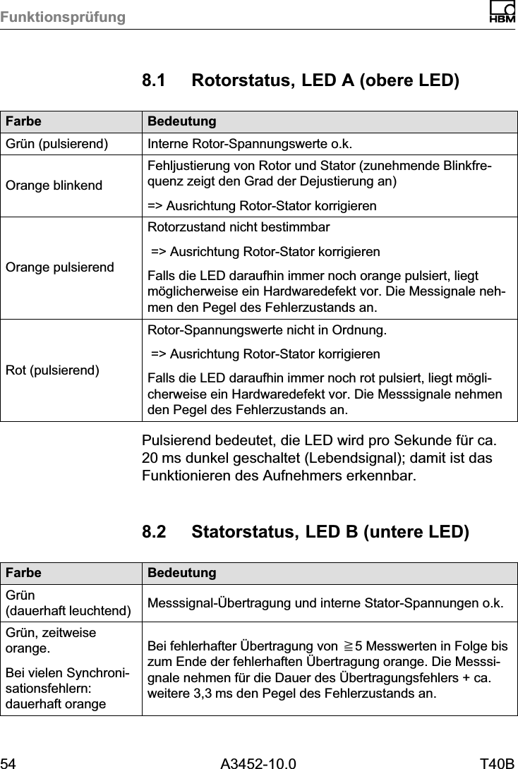 Funktionspr&uuml;fung54 A3452-10.0 T40B8.1 Rotorstatus, LED A (obere LED)Farbe BedeutungGr&uuml;n (pulsierend) Interne Rotor‐Spannungswerte o.k.Orange blinkendFehljustierung von Rotor und Stator (zunehmende Blinkfrequenz zeigt den Grad der Dejustierung an)=> Ausrichtung Rotor-Stator korrigierenOrange pulsierendRotorzustand nicht bestimmbar => Ausrichtung Rotor-Stator korrigierenFalls die LED daraufhin immer noch orange pulsiert, liegtm&ouml;glicherweise ein Hardwaredefekt vor. Die Messignale nehmen den Pegel des Fehlerzustands an.Rot (pulsierend)Rotor‐Spannungswerte nicht in Ordnung. => Ausrichtung Rotor-Stator korrigierenFalls die LED daraufhin immer noch rot pulsiert, liegt m&ouml;glicherweise ein Hardwaredefekt vor. Die Messsignale nehmenden Pegel des Fehlerzustands an.Pulsierend bedeutet, die LED wird pro Sekunde f&uuml;r ca.20ms dunkel geschaltet (Lebendsignal); damit ist dasFunktionieren des Aufnehmers erkennbar.8.2 Statorstatus, LED B (untere LED)Farbe BedeutungGr&uuml;n(dauerhaft leuchtend) Messsignal‐&Uuml;bertragung und interne Stator‐Spannungen o.k.Gr&uuml;n, zeitweiseorange.Bei vielen Synchronisationsfehlern:dauerhaft orangeBei fehlerhafter &Uuml;bertragung von y5 Messwerten in Folge biszum Ende der fehlerhaften &Uuml;bertragung orange. Die Messsignale nehmen f&uuml;r die Dauer des &Uuml;bertragungsfehlers + ca.weitere 3,3ms den Pegel des Fehlerzustands an.