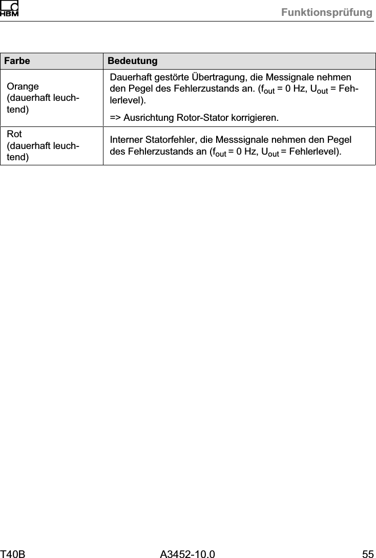 Funktionspr&uuml;fungT40B A3452-10.0 55BedeutungFarbeOrange(dauerhaft leuchtend)Dauerhaft gest&ouml;rte &Uuml;bertragung, die Messignale nehmenden Pegel des Fehlerzustands an. (fout = 0 Hz, Uout = Fehlerlevel).=> Ausrichtung Rotor-Stator korrigieren.Rot(dauerhaft leuchtend)Interner Statorfehler, die Messsignale nehmen den Pegeldes Fehlerzustands an (fout = 0 Hz, Uout = Fehlerlevel).