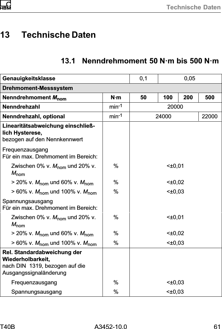 Technische DatenT40B A3452-10.0 6113 Technische Daten13.1 Nenndrehmoment 50N&middot;m bis 500N&middot;mGenauigkeitsklasse 0,1 0,05Drehmoment‐MesssystemNenndrehmoment Mnom NVm 50 100 200 500Nenndrehzahl min-1 20000Nenndrehzahl, optional min-1 24000 22000Linearit&auml;tsabweichung einschlie&szlig;lich Hysterese,bezogen auf den NennkennwertFrequenzausgangF&uuml;r ein max. Drehmoment im Bereich:Zwischen 0% v. Mnom und 20% v.Mnom% <&plusmn;0,01> 20% v. Mnom und 60% v. Mnom % <&plusmn;0,02> 60% v. Mnom und 100% v. Mnom % <&plusmn;0,03SpannungsausgangF&uuml;r ein max. Drehmoment im Bereich:Zwischen 0% v. Mnom und 20% v.Mnom% <&plusmn;0,01> 20% v. Mnom und 60% v. Mnom % <&plusmn;0,02> 60% v. Mnom und 100% v. Mnom % <&plusmn;0,03Rel. Standardabweichung derWiederholbarkeit,nach DIN1319, bezogen auf dieAusgangssignal&auml;nderungFrequenzausgang % <&plusmn;0,03Spannungsausgang % <&plusmn;0,03