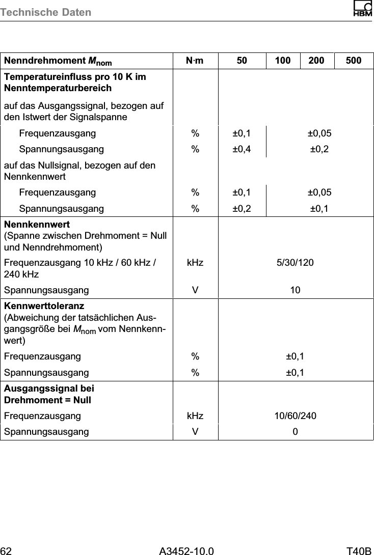 Technische Daten62 A3452-10.0 T40BNenndrehmoment Mnom 50020010050NVmTemperatureinfluss pro 10 K imNenntemperaturbereichauf das Ausgangssignal, bezogen aufden Istwert der SignalspanneFrequenzausgang % &plusmn;0,1 &plusmn;0,05Spannungsausgang % &plusmn;0,4 &plusmn;0,2auf das Nullsignal, bezogen auf denNennkennwertFrequenzausgang % &plusmn;0,1 &plusmn;0,05Spannungsausgang % &plusmn;0,2 &plusmn;0,1Nennkennwert(Spanne zwischen Drehmoment = Nullund Nenndrehmoment)Frequenzausgang 10kHz / 60kHz /240kHzkHz 5/30/120Spannungsausgang V 10Kennwerttoleranz(Abweichung der tats&auml;chlichen Ausgangsgr&ouml;&szlig;e bei Mnom vom Nennkennwert)Frequenzausgang % &plusmn;0,1Spannungsausgang % &plusmn;0,1Ausgangssignal beiDrehmoment = NullFrequenzausgang kHz 10/60/240Spannungsausgang V 0