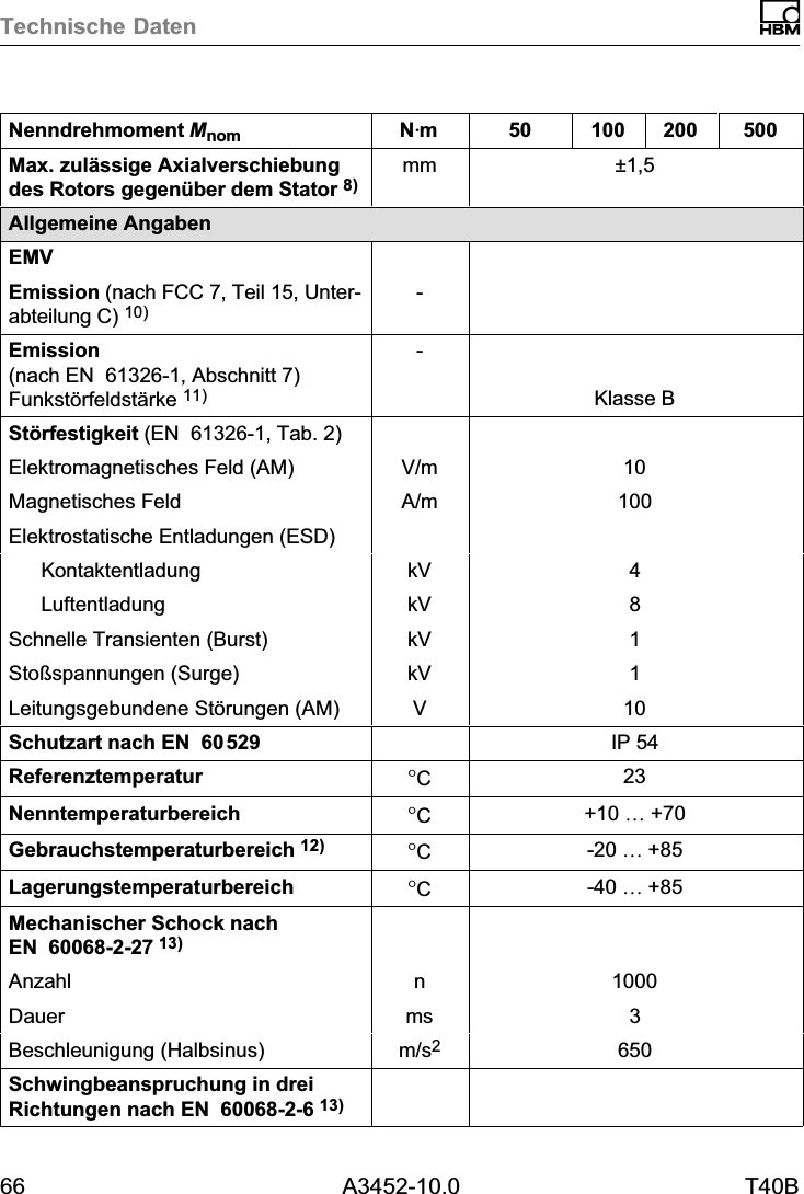 Technische Daten66 A3452-10.0 T40BNenndrehmoment Mnom 50020010050NVmMax. zul&auml;ssige Axialverschiebungdes Rotors gegen&uuml;ber dem Stator 8)mm &plusmn;1,5Allgemeine AngabenEMVEmission (nach FCC 7, Teil 15, Unterabteilung C) 10)-Emission (nach EN61326‐1, Abschnitt 7)Funkst&ouml;rfeldst&auml;rke 11)-Klasse BSt&ouml;rfestigkeit (EN61326‐1, Tab. 2)Elektromagnetisches Feld (AM) V/m 10Magnetisches Feld A/m 100Elektrostatische Entladungen (ESD)Kontaktentladung kV 4Luftentladung kV 8Schnelle Transienten (Burst) kV 1Sto&szlig;spannungen (Surge) kV 1Leitungsgebundene St&ouml;rungen (AM) V 10Schutzart nach EN60529 IP 54Referenztemperatur &deg;C23Nenntemperaturbereich &deg;C+10 &hellip; +70Gebrauchstemperaturbereich 12) &deg;C-20 &hellip; +85Lagerungstemperaturbereich &deg;C-40 &hellip; +85Mechanischer Schock nachEN60068‐2‐2713)Anzahl n 1000Dauer ms 3Beschleunigung (Halbsinus) m/s2650Schwingbeanspruchung in dreiRichtungen nach EN60068‐2‐6 13)