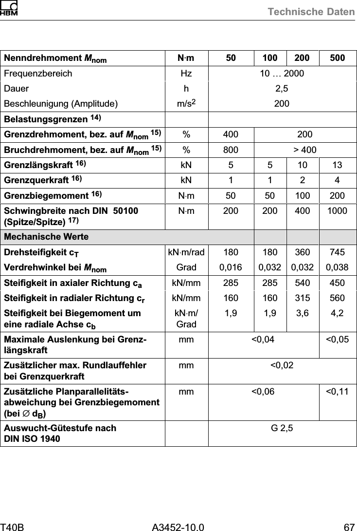 Technische DatenT40B A3452-10.0 67Nenndrehmoment Mnom 50020010050NVmFrequenzbereich Hz 10 &hellip; 2000Dauer h 2,5Beschleunigung (Amplitude) m/s2200Belastungsgrenzen 14)Grenzdrehmoment, bez. auf Mnom 15) % 400 200Bruchdrehmoment, bez. auf Mnom 15) % 800 > 400Grenzl&auml;ngskraft 16) kN 5 5 10 13Grenzquerkraft 16) kN 1 1 2 4Grenzbiegemoment 16) N&sdot;m 50 50 100 200Schwingbreite nach DIN50100(Spitze/Spitze) 17)N&sdot;m 200 200 400 1000Mechanische WerteDrehsteifigkeit cTkN&sdot;m/rad 180 180 360 745Verdrehwinkel bei Mnom Grad 0,016 0,032 0,032 0,038Steifigkeit in axialer Richtung cakN/mm 285 285 540 450Steifigkeit in radialer Richtung crkN/mm 160 160 315 560Steifigkeit bei Biegemoment umeine radiale Achse cbkN&sdot;m/Grad1,9 1,9 3,6 4,2Maximale Auslenkung bei Grenzl&auml;ngskraftmm <0,04 <0,05Zus&auml;tzlicher max. Rundlauffehlerbei Grenzquerkraftmm <0,02Zus&auml;tzliche Planparallelit&auml;tsabweichung bei Grenzbiegemoment(bei j dB)mm <0,06 <0,11Auswucht‐G&uuml;testufe nachDIN ISO 1940G 2,5