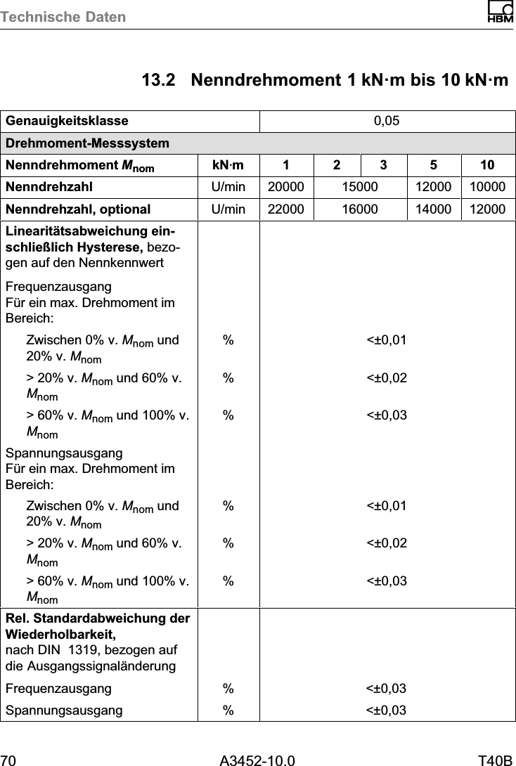 Technische Daten70 A3452-10.0 T40B13.2 Nenndrehmoment 1kN&middot;m bis 10kN&middot;mGenauigkeitsklasse 0,05Drehmoment‐MesssystemNenndrehmoment Mnom kNVm 1 2 3 5 10Nenndrehzahl U/min 20000 15000 12000 10000Nenndrehzahl, optional U/min 22000 16000 14000 12000Linearit&auml;tsabweichung einschlie&szlig;lich Hysterese, bezogen auf den NennkennwertFrequenzausgangF&uuml;r ein max. Drehmoment imBereich:Zwischen 0% v. Mnom und20% v. Mnom% <&plusmn;0,01> 20% v. Mnom und 60% v.Mnom% <&plusmn;0,02> 60% v. Mnom und 100% v.Mnom% <&plusmn;0,03SpannungsausgangF&uuml;r ein max. Drehmoment imBereich:Zwischen 0% v. Mnom und20% v. Mnom% <&plusmn;0,01> 20% v. Mnom und 60% v.Mnom% <&plusmn;0,02> 60% v. Mnom und 100% v.Mnom% <&plusmn;0,03Rel. Standardabweichung derWiederholbarkeit,nach DIN1319, bezogen aufdie Ausgangssignal&auml;nderungFrequenzausgang % <&plusmn;0,03Spannungsausgang % <&plusmn;0,03