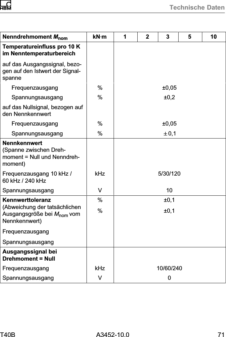 Technische DatenT40B A3452-10.0 71Nenndrehmoment Mnom 105321kNVmTemperatureinfluss pro 10 Kim Nenntemperaturbereichauf das Ausgangssignal, bezogen auf den Istwert der SignalspanneFrequenzausgang % &plusmn;0,05Spannungsausgang % &plusmn;0,2auf das Nullsignal, bezogen aufden NennkennwertFrequenzausgang % &plusmn;0,05Spannungsausgang % "0,1Nennkennwert(Spanne zwischen Drehmoment = Null und Nenndrehmoment)Frequenzausgang 10kHz /60kHz / 240kHzkHz 5/30/120Spannungsausgang V 10Kennwerttoleranz(Abweichung der tats&auml;chlichenAusgangsgr&ouml;&szlig;e bei Mnom vomNennkennwert)FrequenzausgangSpannungsausgang%%&plusmn;0,1&plusmn;0,1Ausgangssignal beiDrehmoment = NullFrequenzausgang kHz 10/60/240Spannungsausgang V 0
