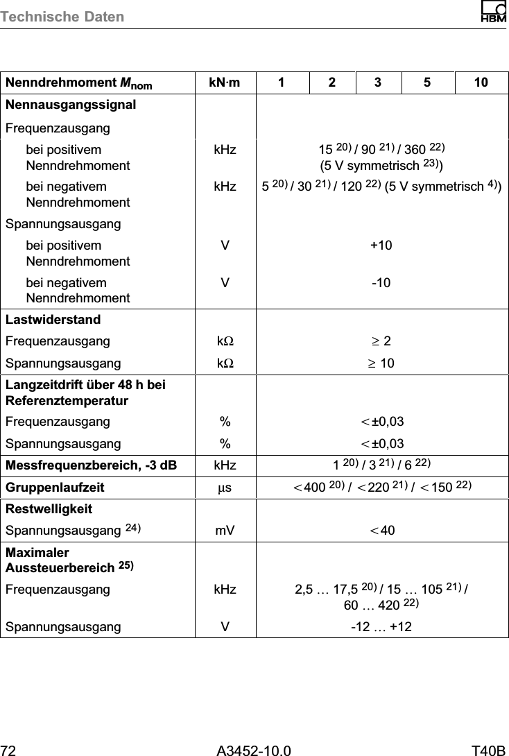 Technische Daten72 A3452-10.0 T40BNenndrehmoment Mnom 105321kNVmNennausgangssignalFrequenzausgangbei positivemNenndrehmomentkHz 15 20) / 90 21) / 360 22)(5 V symmetrisch 23))bei negativemNenndrehmomentkHz 5 20) / 30 21) / 120 22) (5 V symmetrisch 4))Spannungsausgangbei positivemNenndrehmomentV +10bei negativemNenndrehmomentV -10LastwiderstandFrequenzausgang k&Omega; &ge; 2Spannungsausgang k&Omega; &ge; 10Langzeitdrift &uuml;ber 48h beiReferenztemperaturFrequenzausgang % t&plusmn;0,03Spannungsausgang % t&plusmn;0,03Messfrequenzbereich, -3dB kHz 1 20) / 3 21) / 6 22)Gruppenlaufzeit &micro;st400 20) / t220 21) / t150 22)RestwelligkeitSpannungsausgang 24) mV t40MaximalerAussteuerbereich 25)Frequenzausgang kHz 2,5 &hellip; 17,5 20) / 15 &hellip; 105 21) /60 &hellip; 420 22)Spannungsausgang V -12 &hellip; +12