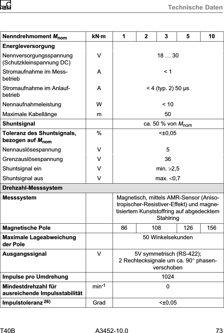 Technische DatenT40B A3452-10.0 73Nenndrehmoment Mnom 105321kNVmEnergieversorgungNennversorgungsspannung(Schutzkleinspannung DC)V18 &hellip; 30Stromaufnahme im MessbetriebA< 1Stromaufnahme im AnlaufbetriebA< 4 (typ. 2) 50 &mu;sNennaufnahmeleistung W < 10Maximale Kabell&auml;nge m 50Shuntsignal ca. 50 % von MnomToleranz des Shuntsignals,bezogen auf Mnom% <&plusmn;0,05Nennausl&ouml;sespannung V 5Grenzausl&ouml;sespannung V 36Shuntsignal ein Vmin. >2,5Shuntsignal aus Vmax. <0,7Drehzahl‐MesssystemMesssystem Magnetisch, mittels AMR‐Sensor (Anisotropischer‐Resistiver‐Effekt) und magnetisiertem Kunststoffring auf abgedecktemStahlringMagnetische Pole 86 108 126 156Maximale Lageabweichungder Pole50 WinkelsekundenAusgangssignal V5V symmetrisch (RS‐422);2 Rechtecksignale um ca. 90&deg; phasenverschobenImpulse pro Umdrehung 1024Mindestdrehzahl f&uuml;rausreichende Impulsstabilit&auml;tmin-1 0Impulstoleranz 26) Grad <&plusmn;0,05