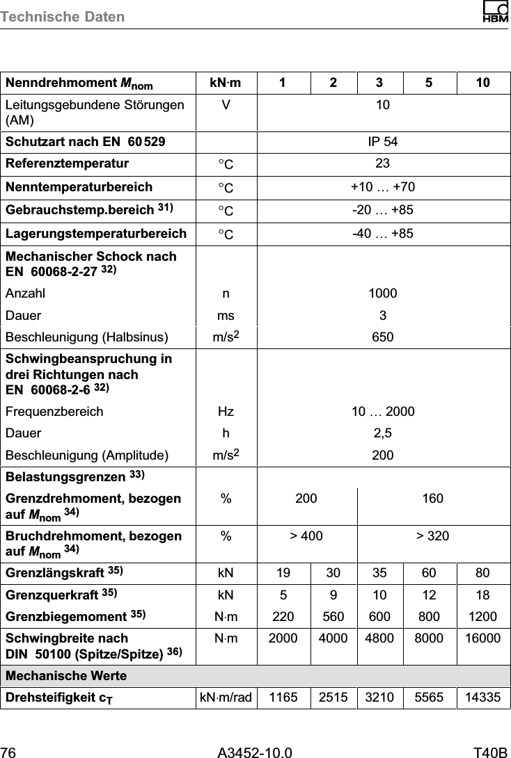 Technische Daten76 A3452-10.0 T40BNenndrehmoment Mnom 105321kNVmLeitungsgebundene St&ouml;rungen(AM)V 10Schutzart nach EN60529 IP 54Referenztemperatur &deg;C23Nenntemperaturbereich &deg;C+10 &hellip; +70Gebrauchstemp.bereich 31) &deg;C-20 &hellip; +85Lagerungstemperaturbereich &deg;C-40 &hellip; +85Mechanischer Schock nachEN60068‐2‐27 32)Anzahl n 1000Dauer ms 3Beschleunigung (Halbsinus) m/s2650Schwingbeanspruchung indrei Richtungen nachEN60068‐2‐6 32)Frequenzbereich Hz 10 &hellip; 2000Dauer h 2,5Beschleunigung (Amplitude) m/s2200Belastungsgrenzen 33)Grenzdrehmoment, bezogenauf Mnom 34)% 200 160Bruchdrehmoment, bezogenauf Mnom 34)%> 400 > 320Grenzl&auml;ngskraft 35) kN 19 30 35 60 80Grenzquerkraft 35) kN 5 9 10 12 18Grenzbiegemoment 35) N&sdot;m 220 560 600 800 1200Schwingbreite nachDIN50100 (Spitze/Spitze) 36)N&sdot;m 2000 4000 4800 8000 16000Mechanische WerteDrehsteifigkeit cTkN&sdot;m/rad 1165 2515 3210 5565 14335