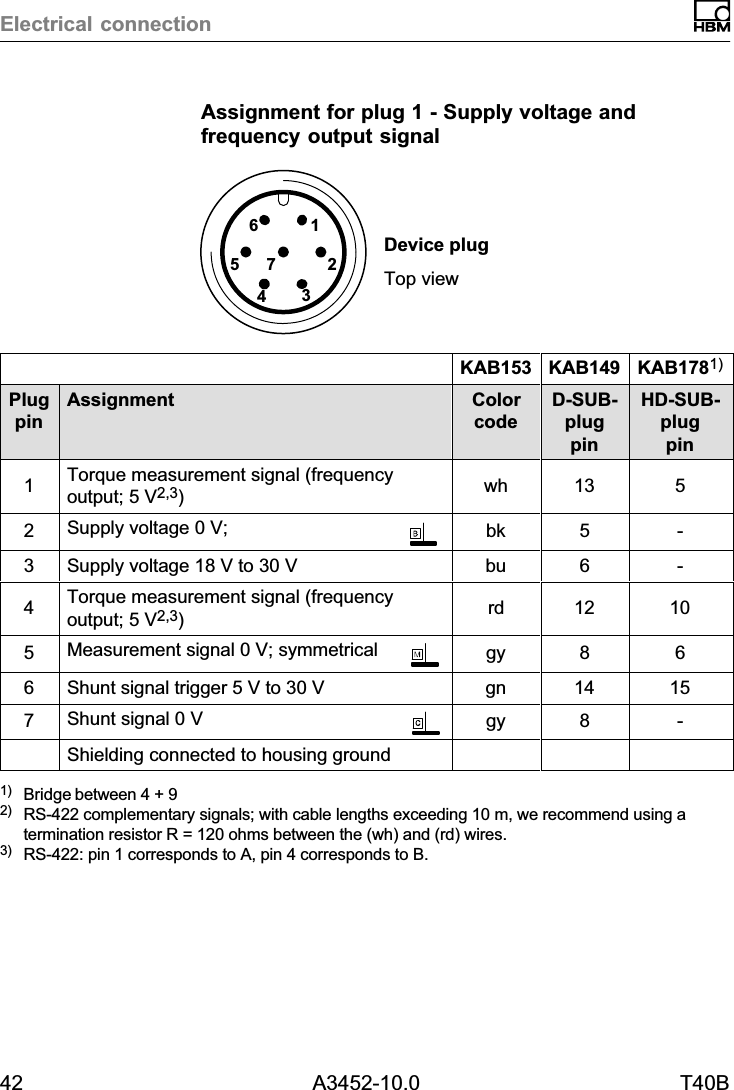 Electrical connection42 A3452-10.0 T40BAssignment for plug 1 - Supply voltage andfrequency output signal6157243Device plugTop viewKAB153 KAB149 KAB1781)PlugpinAssignment ColorcodeD‐SUB‐plugpinHD‐SUB‐plugpin1Torque measurement signal (frequencyoutput; 5 V2,3)wh 13 52Supply voltage 0 V; bk 5 -3Supply voltage 18 V to 30 V bu 6 -4Torque measurement signal (frequencyoutput; 5 V2,3)rd 12 105Measurement signal 0 V; symmetrical gy 8 66Shunt signal trigger 5 V to 30 V gn 14 157Shunt signal 0 V gy 8 -Shielding connected to housing ground1) Bridge between 4 + 92) RS-422 complementary signals; with cable lengths exceeding 10 m, we recommend using atermination resistor R = 120 ohms between the (wh) and (rd) wires.3) RS‐422: pin 1 corresponds to A, pin 4 corresponds to B.