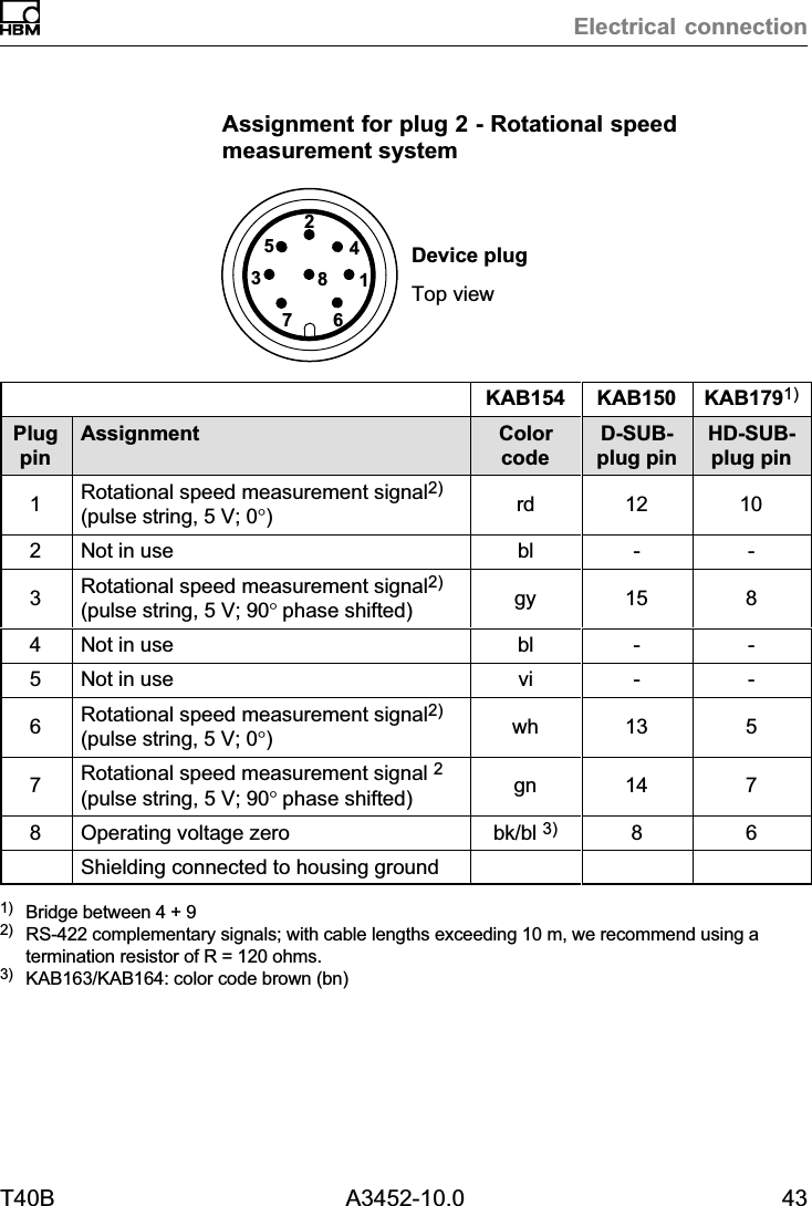 Electrical connectionT40B A3452-10.0 43Assignment for plug 2 - Rotational speedmeasurement system61572438Device plugTop viewKAB154 KAB150 KAB1791)PlugpinAssignment ColorcodeD-SUB-plug pinHD-SUB-plug pin1Rotational speed measurement signal2)(pulse string, 5 V; 0&deg;)rd 12 102Not in use bl - -3Rotational speed measurement signal2)(pulse string, 5 V; 90&deg;phase shifted) gy 15 84Not in use bl - -5Not in use vi - -6Rotational speed measurement signal2)(pulse string, 5 V; 0&deg;)wh 13 57Rotational speed measurement signal 2(pulse string, 5 V; 90&deg;phase shifted) gn 14 78Operating voltage zero bk/bl 3) 8 6Shielding connected to housing ground1) Bridge between 4 + 92) RS-422 complementary signals; with cable lengths exceeding 10 m, we recommend using atermination resistor of R = 120 ohms.3) KAB163/KAB164: color code brown (bn)