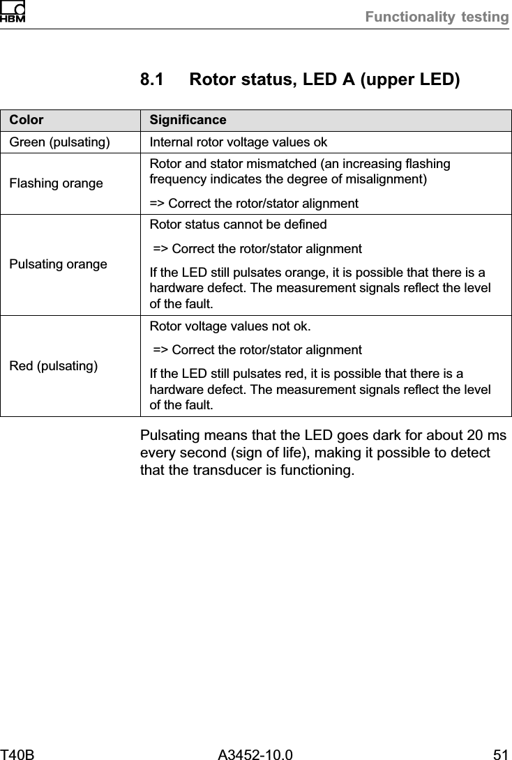 Functionality testingT40B A3452-10.0 518.1 Rotor status, LED A (upper LED)Color SignificanceGreen (pulsating) Internal rotor voltage values okFlashing orangeRotor and stator mismatched (an increasing flashingfrequency indicates the degree of misalignment)=> Correct the rotor/stator alignmentPulsating orangeRotor status cannot be defined => Correct the rotor/stator alignmentIf the LED still pulsates orange, it is possible that there is ahardware defect. The measurement signals reflect the levelof the fault.Red (pulsating)Rotor voltage values not ok. => Correct the rotor/stator alignmentIf the LED still pulsates red, it is possible that there is ahardware defect. The measurement signals reflect the levelof the fault.Pulsating means that the LED goes dark for about 20 msevery second (sign of life), making it possible to detectthat the transducer is functioning.