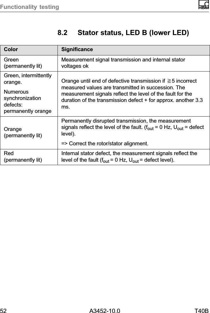 Functionality testing52 A3452-10.0 T40B8.2 Stator status, LED B (lower LED)Color SignificanceGreen(permanently lit)Measurement signal transmission and internal statorvoltages okGreen, intermittentlyorange.Numeroussynchronizationdefects:permanently orangeOrange until end of defective transmission if y5 incorrectmeasured values are transmitted in succession. Themeasurement signals reflect the level of the fault for theduration of the transmission defect + for approx. another 3.3ms.Orange(permanently lit)Permanently disrupted transmission, the measurementsignals reflect the level of the fault. (fout = 0 Hz, Uout = defectlevel).=> Correct the rotor/stator alignment.Red(permanently lit)Internal stator defect, the measurement signals reflect thelevel of the fault (fout = 0 Hz, Uout = defect level).