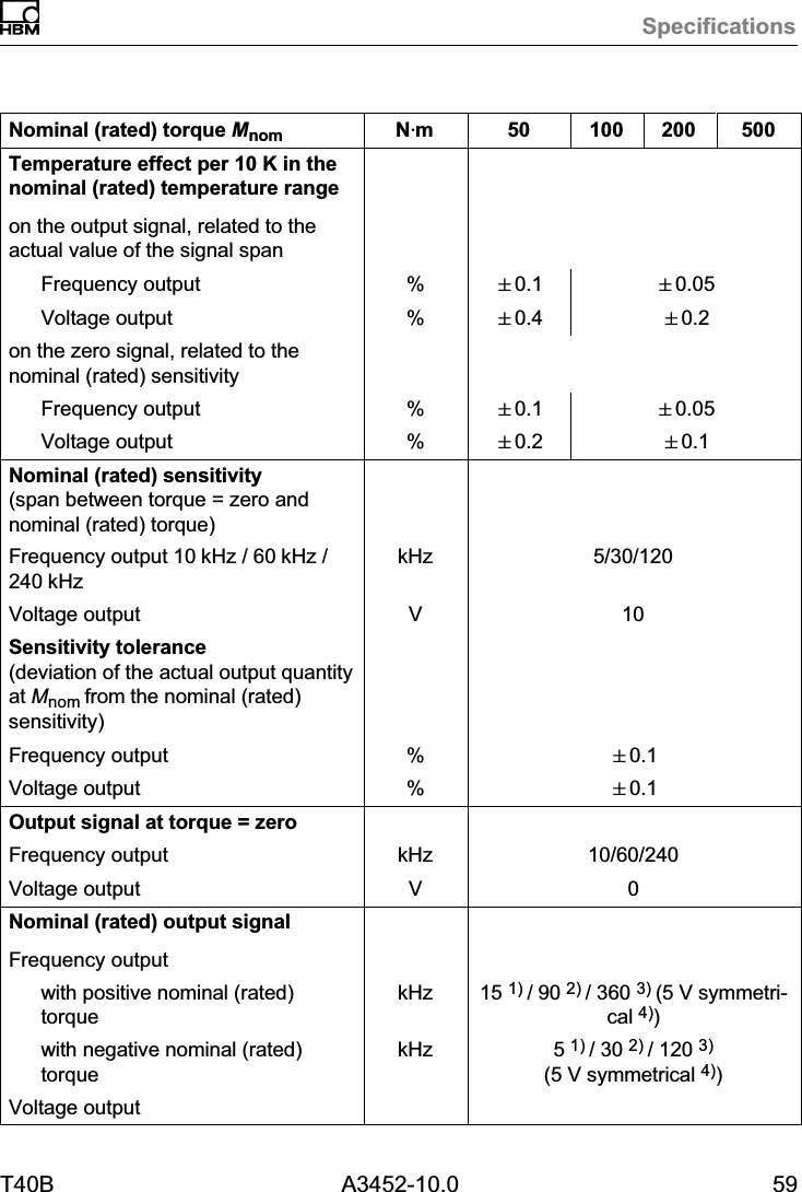 SpecificationsT40B A3452-10.0 59Nominal (rated) torque Mnom 50020010050NVmTemperature effect per 10 K in thenominal (rated) temperature rangeon the output signal, related to theactual value of the signal spanFrequency output %"0.1 "0.05Voltage output %"0.4 "0.2on the zero signal, related to thenominal (rated) sensitivityFrequency output %"0.1 "0.05Voltage output %"0.2 "0.1Nominal (rated) sensitivity(span between torque = zero andnominal (rated) torque)Frequency output 10kHz / 60kHz /240kHzkHz 5/30/120Voltage output V 10Sensitivity tolerance(deviation of the actual output quantityat Mnom from the nominal (rated)sensitivity)Frequency output %"0.1Voltage output %"0.1Output signal at torque = zeroFrequency output kHz 10/60/240Voltage output V 0Nominal (rated) output signalFrequency outputwith positive nominal (rated)torquekHz 15 1) / 90 2) / 360 3) (5 V symmetrical 4))with negative nominal (rated)torquekHz 5 1) / 30 2) / 120 3)(5 V symmetrical 4))Voltage output