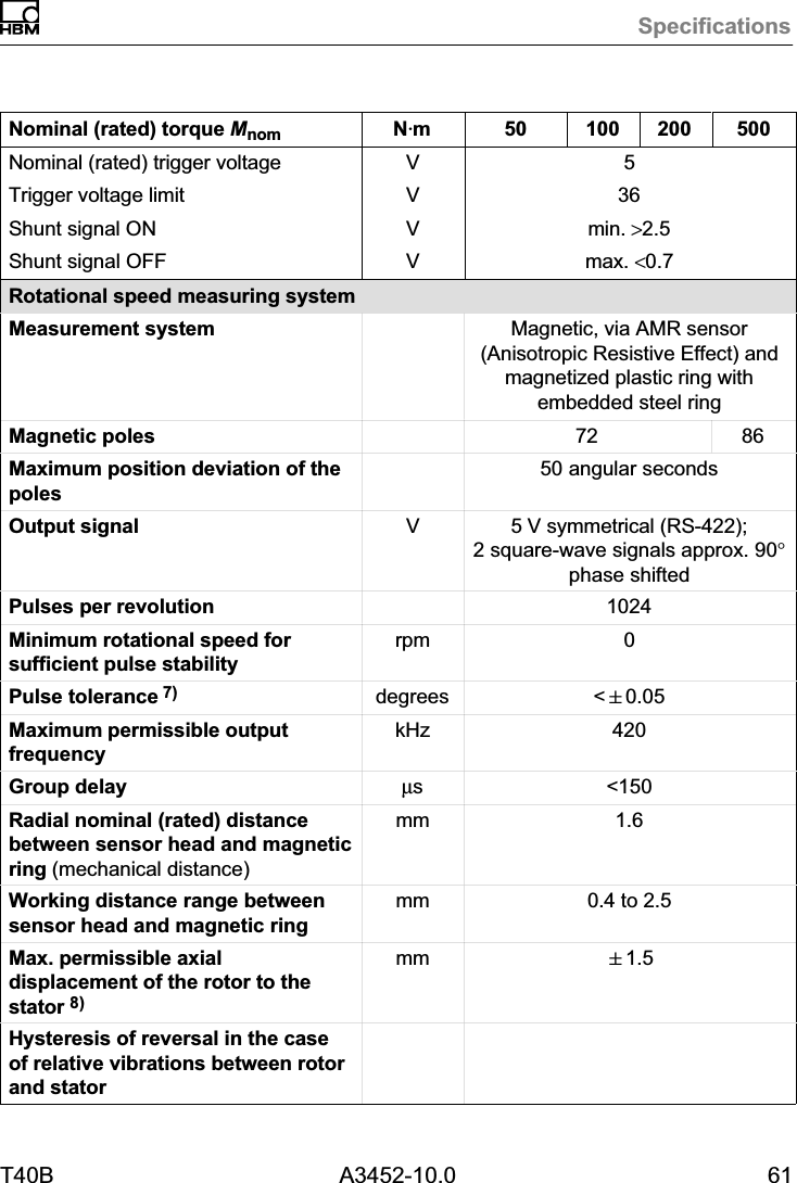 SpecificationsT40B A3452-10.0 61Nominal (rated) torque Mnom 50020010050NVmNominal (rated) trigger voltage V 5Trigger voltage limit V 36Shunt signal ON Vmin. >2.5Shunt signal OFF Vmax. <0.7Rotational speed measuring systemMeasurement system Magnetic, via AMR sensor(Anisotropic Resistive Effect) andmagnetized plastic ring withembedded steel ringMagnetic poles 72 86Maximum position deviation of thepoles50 angular secondsOutput signal V5 V symmetrical (RS-422);2 square‐wave signals approx. 90&deg;phase shiftedPulses per revolution 1024Minimum rotational speed forsufficient pulse stabilityrpm 0Pulse tolerance 7) degrees <"0.05Maximum permissible outputfrequencykHz 420Group delay &micro;s <150Radial nominal (rated) distancebetween sensor head and magneticring (mechanical distance)mm 1.6Working distance range betweensensor head and magnetic ringmm 0.4 to 2.5Max. permissible axialdisplacement of the rotor to thestator 8)mm "1.5Hysteresis of reversal in the caseof relative vibrations between rotorand stator