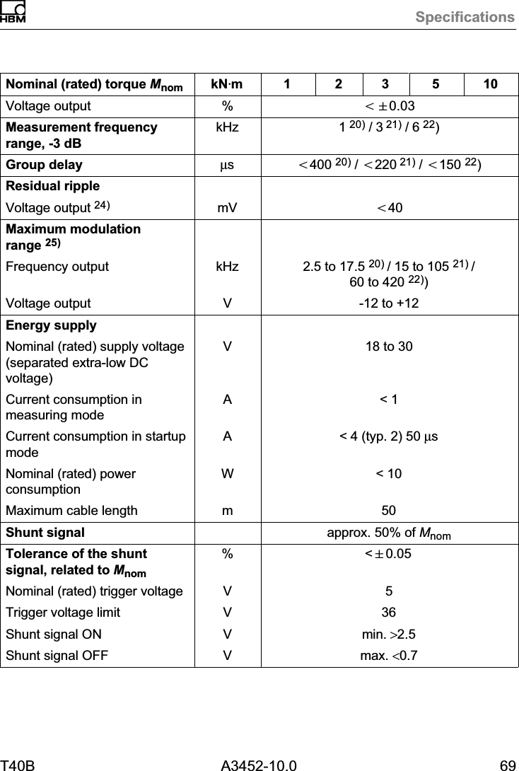 SpecificationsT40B A3452-10.0 69Nominal (rated) torque Mnom 105321kNVmVoltage output %t"0.03Measurement frequencyrange, -3 dBkHz 1 20) / 3 21) / 6 22)Group delay &micro;st400 20) / t220 21) / t150 22)Residual rippleVoltage output 24) mV t40Maximum modulationrange 25)Frequency output kHz 2.5 to 17.5 20) / 15 to 105 21) /60 to 420 22))Voltage output V-12 to +12Energy supplyNominal (rated) supply voltage(separated extra‐low DCvoltage)V18 to 30Current consumption inmeasuring modeA< 1Current consumption in startupmodeA< 4 (typ. 2) 50 &micro;sNominal (rated) powerconsumptionW< 10Maximum cable length m 50Shunt signal approx. 50% of MnomTolerance of the shuntsignal, related to Mnom% <"0.05Nominal (rated) trigger voltage V 5Trigger voltage limit V 36Shunt signal ON Vmin. >2.5Shunt signal OFF Vmax. <0.7