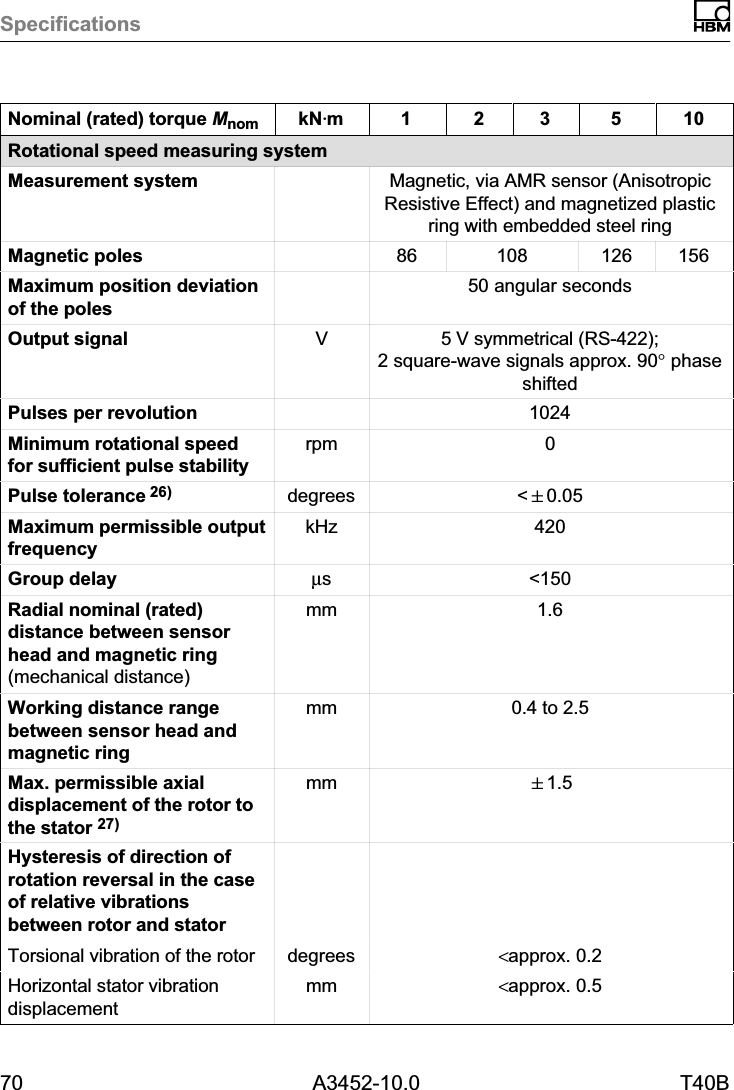 Specifications70 A3452-10.0 T40BNominal (rated) torque Mnom 105321kNVmRotational speed measuring systemMeasurement system Magnetic, via AMR sensor (AnisotropicResistive Effect) and magnetized plasticring with embedded steel ringMagnetic poles 86 108 126 156Maximum position deviationof the poles50 angular secondsOutput signal V5 V symmetrical (RS-422);2 square‐wave signals approx. 90&deg; phaseshiftedPulses per revolution 1024Minimum rotational speedfor sufficient pulse stabilityrpm 0Pulse tolerance 26) degrees <"0.05Maximum permissible outputfrequencykHz 420Group delay &micro;s <150Radial nominal (rated)distance between sensorhead and magnetic ring(mechanical distance)mm 1.6Working distance rangebetween sensor head andmagnetic ringmm 0.4 to 2.5Max. permissible axialdisplacement of the rotor tothe stator 27)mm "1.5Hysteresis of direction ofrotation reversal in the caseof relative vibrationsbetween rotor and statorTorsional vibration of the rotor degrees <approx. 0.2Horizontal stator vibrationdisplacementmm <approx. 0.5