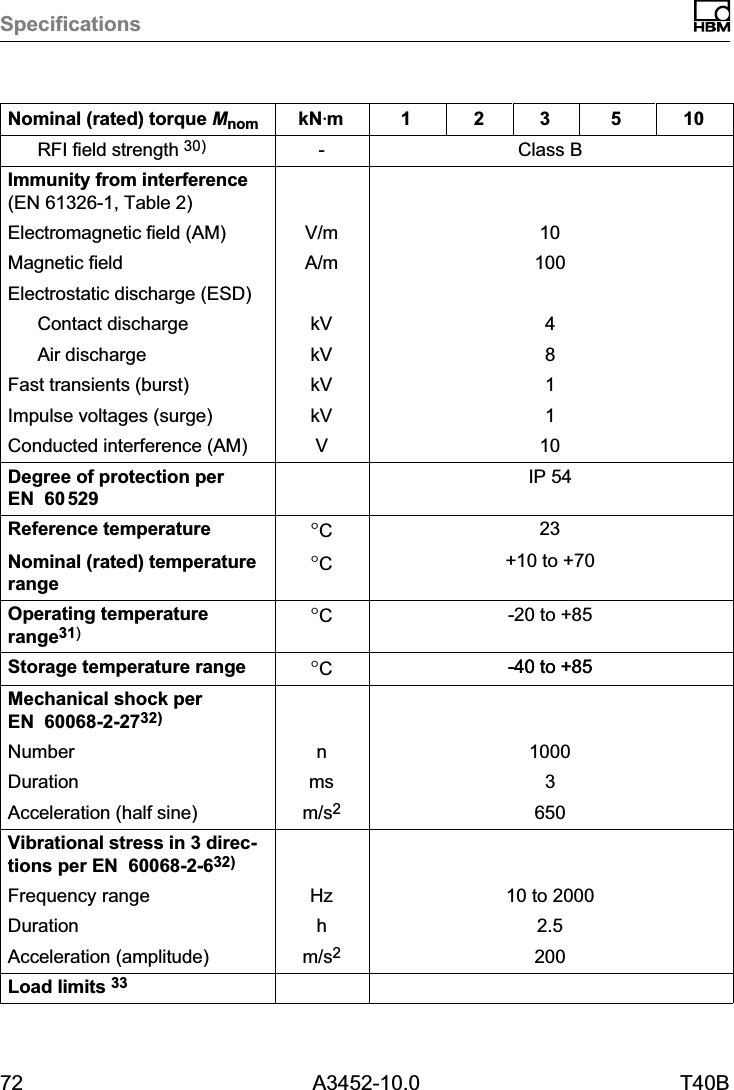 Specifications72 A3452-10.0 T40BNominal (rated) torque Mnom 105321kNVmRFI field strength 30) -Class BImmunity from interference(EN 61326-1, Table 2)Electromagnetic field (AM) V/m 10Magnetic field A/m 100Electrostatic discharge (ESD)Contact discharge kV 4Air discharge kV 8Fast transients (burst) kV 1Impulse voltages (surge) kV 1Conducted interference (AM) V 10Degree of protection perEN60529IP 54Reference temperature &deg;C23Nominal (rated) temperaturerange &deg;C+10 to +70Operating temperaturerange31)&deg;C-20 to +85Storage temperature range &deg;C-40 to +85-40 to +85Mechanical shock perEN60068-2-2732)Number n 1000Duration ms 3Acceleration (half sine) m/s2650Vibrational stress in 3 directions per EN60068-2-632)Frequency range Hz 10 to 2000Duration h 2.5Acceleration (amplitude) m/s2200Load limits 33