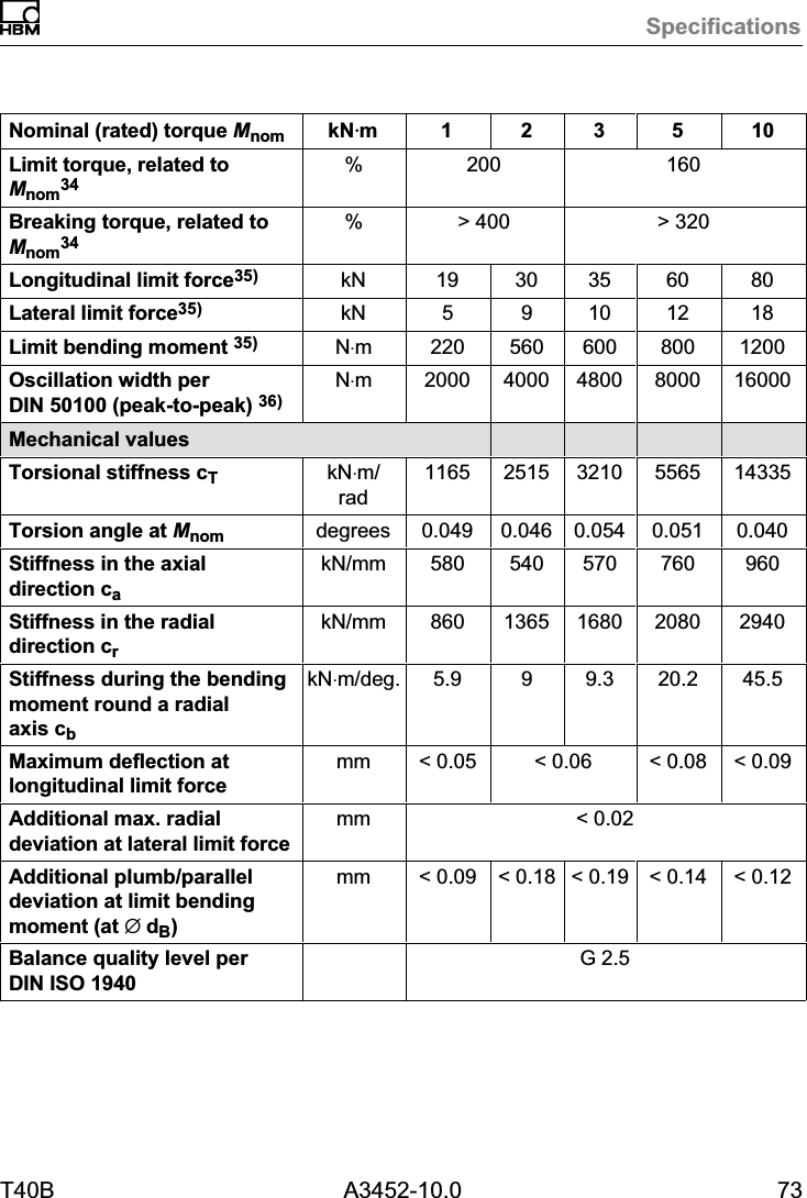 SpecificationsT40B A3452-10.0 73Nominal (rated) torque Mnom 105321kNVmLimit torque, related toMnom34% 200 160Breaking torque, related toMnom34%> 400 > 320Longitudinal limit force35) kN 19 30 35 60 80Lateral limit force35) kN 5 9 10 12 18Limit bending moment 35) N&sdot;m 220 560 600 800 1200Oscillation width perDIN 50100 (peak‐to‐peak) 36)N&sdot;m 2000 4000 4800 8000 16000Mechanical valuesTorsional stiffness cTkN&sdot;m/rad1165 2515 3210 5565 14335Torsion angle at Mnom degrees 0.049 0.046 0.054 0.051 0.040Stiffness in the axialdirection cakN/mm 580 540 570 760 960Stiffness in the radialdirection crkN/mm 860 1365 1680 2080 2940Stiffness during the bendingmoment round a radialaxis cbkN&sdot;m/deg. 5.9 9 9.3 20.2 45.5Maximum deflection atlongitudinal limit forcemm < 0.05 < 0.06 < 0.08 < 0.09Additional max. radialdeviation at lateral limit forcemm < 0.02Additional plumb/paralleldeviation at limit bendingmoment (at j dB)mm < 0.09 < 0.18 < 0.19 < 0.14 < 0.12Balance quality level perDIN ISO 1940G 2.5