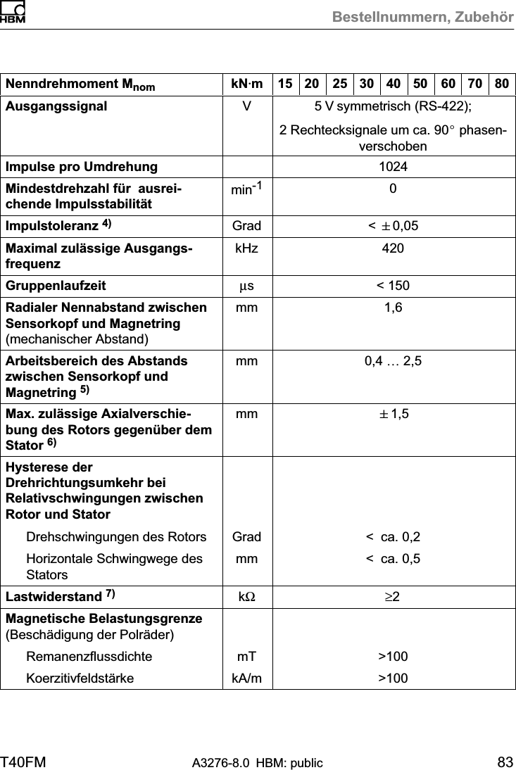 Bestellnummern, ZubehörT40FM A3276-8.0 HBM: public 83Nenndrehmoment Mnom 807060504030252015kNVmAusgangssignal V 5 V symmetrisch (RS‐422);2 Rechtecksignale um ca. 90_ phasenverschobenImpulse pro Umdrehung 1024Mindestdrehzahl für  ausreichende Impulsstabilität min-1 0Impulstoleranz 4) Grad &lt; &quot;0,05Maximal zulässige AusgangsfrequenzkHz 420Gruppenlaufzeit μs&lt; 150Radialer Nennabstand zwischenSensorkopf und Magnetring(mechanischer Abstand)mm 1,6Arbeitsbereich des Abstandszwischen Sensorkopf undMagnetring 5)mm 0,4 … 2,5Max. zulässige Axialverschiebung des Rotors gegenüber demStator 6)mm &quot;1,5Hysterese derDrehrichtungsumkehr beiRelativschwingungen zwischenRotor und StatorDrehschwingungen des Rotors Grad &lt;  ca. 0,2Horizontale Schwingwege desStatorsmm &lt;  ca. 0,5Lastwiderstand 7) kΩ ≥ 2Magnetische Belastungsgrenze(Beschädigung der Polräder)Remanenzflussdichte mT &gt;100Koerzitivfeldstärke kA/m &gt;100