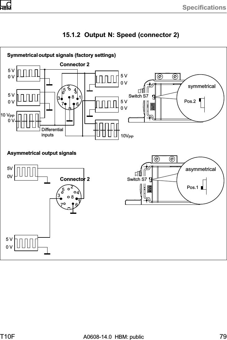 SpecificationsT10F A0608-14.0  HBM: public 7915.1.2 Output N: Speed (connector 2)5 V10 VPPSymmetrical output signals (factory settings)Asymmetrical output signals0V5VConnector 20 V0 V5 VConnector 2Differentialinputs7386142573864251Switch S7symmetricalPos.2Switch S7asymmetricalPos.10 V5 V0 V0 V5 V0 V10VPP5 V