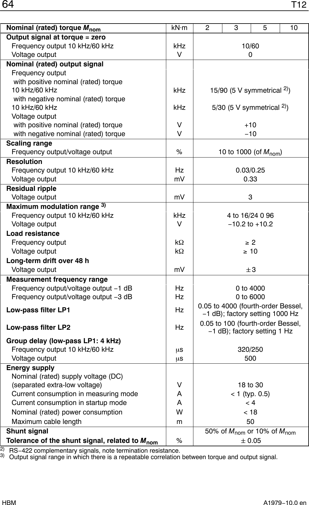 T1264A1979−10.0 enHBMNominal (rated) torque Mnom kNm 2 3 5 10Output signal at torque = zeroFrequency output 10 kHz/60 kHz kHz 10/60Voltage output V 0Nominal (rated) output signalFrequency output with positive nominal (rated) torque10 kHz/60 kHz kHz 15/90 (5 V symmetrical 2)) with negative nominal (rated) torque10 kHz/60 kHz kHz 5/30 (5 V symmetrical 2))Voltage output with positive nominal (rated) torque V +10 with negative nominal (rated) torque V−10Scaling rangeFrequency output/voltage output %10 to 1000 (of Mnom)ResolutionFrequency output 10 kHz/60 kHz Hz 0.03/0.25Voltage output mV 0.33Residual rippleVoltage output mV 3Maximum modulation range 3)Frequency output 10 kHz/60 kHz kHz 4 to 16/24 0 96Voltage output V−10.2 to +10.2Load resistanceFrequency output k  2Voltage output k  10Long-term drift over 48 hVoltage output mV &quot;3Measurement frequency rangeFrequency output/voltage output −1dB Hz 0 to 4000Frequency output/voltage output −3dB Hz 0 to 6000Low-pass filter LP1 Hz 0.05 to 4000 (fourth-order Bessel,−1 dB); factory setting 1000 HzLow-pass filter LP2 Hz 0.05 to 100 (fourth-order Bessel,−1 dB); factory setting 1 HzGroup delay (low-pass LP1: 4 kHz)Frequency output 10 kHz/60 kHz s 320/250Voltage output s 500Energy supplyNominal (rated) supply voltage (DC)(separated extra-low voltage) V18 to 30Current consumption in measuring mode A&lt; 1 (typ. 0.5)Current consumption in startup mode A&lt; 4Nominal (rated) power consumption W &lt; 18Maximum cable length m 50Shunt signal 50% of Mnom or 10% of MnomTolerance of the shunt signal, related to Mnom %&quot;0.052) RS−422 complementary signals, note termination resistance.3) Output signal range in which there is a repeatable correlation between torque and output signal.