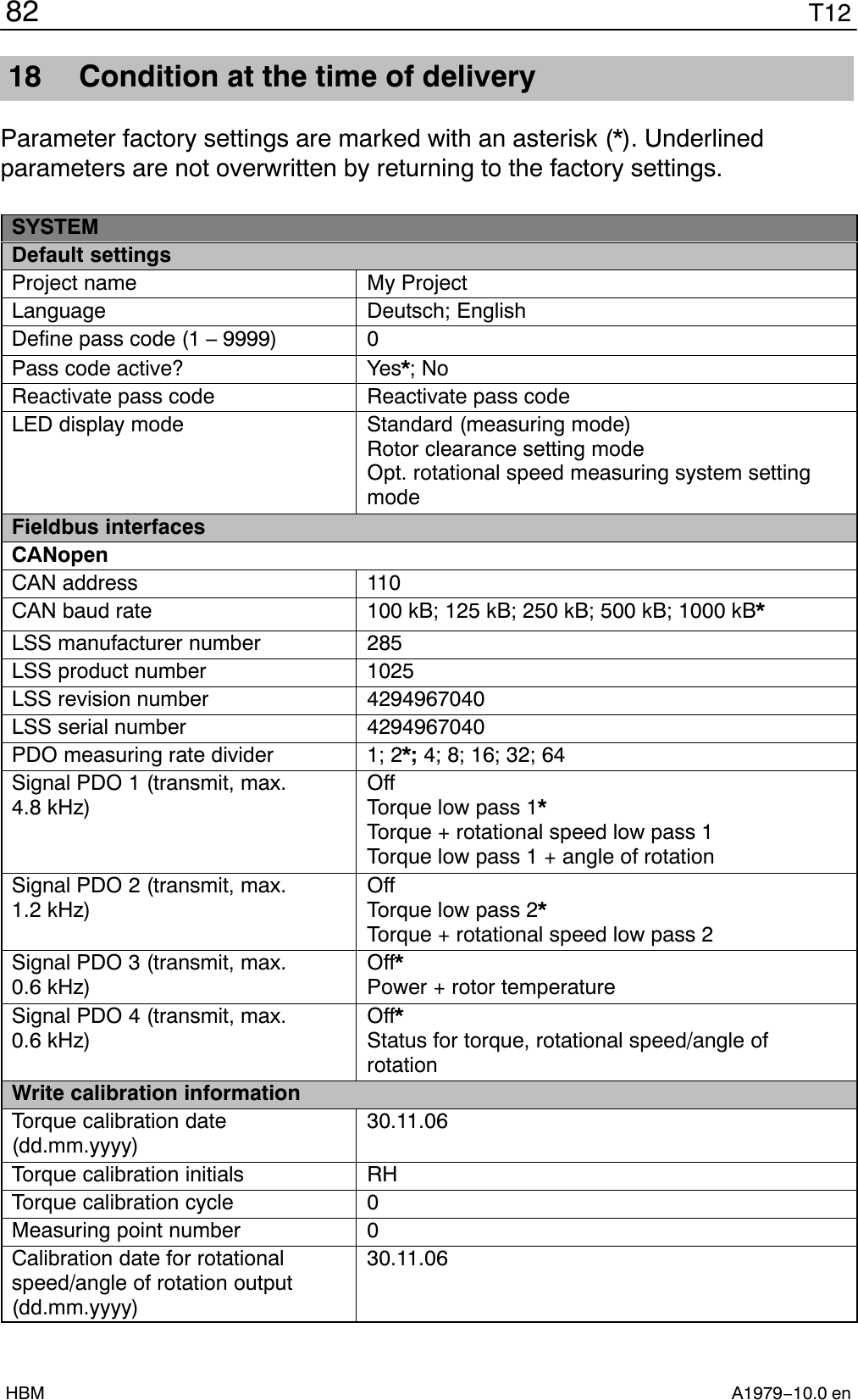 T1282A1979−10.0 enHBM18 Condition at the time of deliveryParameter factory settings are marked with an asterisk (*). Underlinedparameters are not overwritten by returning to the factory settings.SYSTEMDefault settingsProject name My ProjectLanguage Deutsch; EnglishDefine pass code (1 – 9999) 0Pass code active? Yes*; NoReactivate pass code Reactivate pass codeLED display mode Standard (measuring mode)Rotor clearance setting modeOpt. rotational speed measuring system settingmodeFieldbus interfacesCANopenCAN address 110CAN baud rate 100 kB; 125 kB; 250 kB; 500 kB; 1000 kB*LSS manufacturer number 285LSS product number 1025LSS revision number 4294967040LSS serial number 4294967040PDO measuring rate divider 1; 2*; 4; 8; 16; 32; 64Signal PDO 1 (transmit, max. 4.8 kHz)OffTorque low pass 1*Torque + rotational speed low pass 1Torque low pass 1 + angle of rotationSignal PDO 2 (transmit, max. 1.2 kHz)OffTorque low pass 2*Torque + rotational speed low pass 2Signal PDO 3 (transmit, max. 0.6 kHz)Off*Power + rotor temperatureSignal PDO 4 (transmit, max.0.6 kHz)Off*Status for torque, rotational speed/angle ofrotationWrite calibration informationTorque calibration date(dd.mm.yyyy)30.11.06Torque calibration initials RHTorque calibration cycle 0Measuring point number 0Calibration date for rotationalspeed/angle of rotation output(dd.mm.yyyy)30.11.06