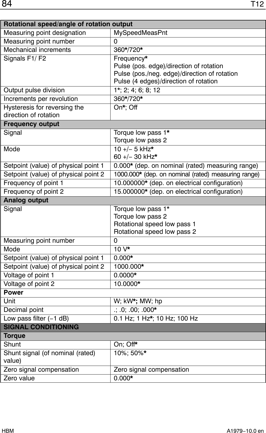 T1284A1979−10.0 enHBMRotational speed/angle of rotation outputMeasuring point designation MySpeedMeasPntMeasuring point number 0Mechanical increments 360*/720*Signals F1/ F2 Frequency*Pulse (pos. edge)/direction of rotationPulse (pos./neg. edge)/direction of rotationPulse (4 edges)/direction of rotationOutput pulse division 1*; 2; 4; 6; 8; 12Increments per revolution 360*/720*Hysteresis for reversing thedirection of rotationOn*; OffFrequency outputSignal Torque low pass 1*Torque low pass 2Mode 10 +/− 5 kHz*60 +/− 30 kHz*Setpoint (value) of physical point 1 0.000* (dep. on nominal (rated) measuring range)Setpoint (value) of physical point 2 1000.000* (dep. on nominal (rated) measuring range)Frequency of point 1 10.000000* (dep. on electrical configuration)Frequency of point 2 15.000000* (dep. on electrical configuration)Analog outputSignal Torque low pass 1*Torque low pass 2Rotational speed low pass 1Rotational speed low pass 2Measuring point number 0Mode 10 V*Setpoint (value) of physical point 1 0.000*Setpoint (value) of physical point 2 1000.000*Voltage of point 1 0.0000*Voltage of point 2 10.0000*PowerUnit W; kW*; MW; hpDecimal point .; .0; .00; .000*Low pass filter (−1 dB) 0.1 Hz; 1 Hz*; 10 Hz; 100 HzSIGNAL CONDITIONINGTorqueShunt On; Off*Shunt signal (of nominal (rated)value)10%; 50%*Zero signal compensation Zero signal compensationZero value 0.000*