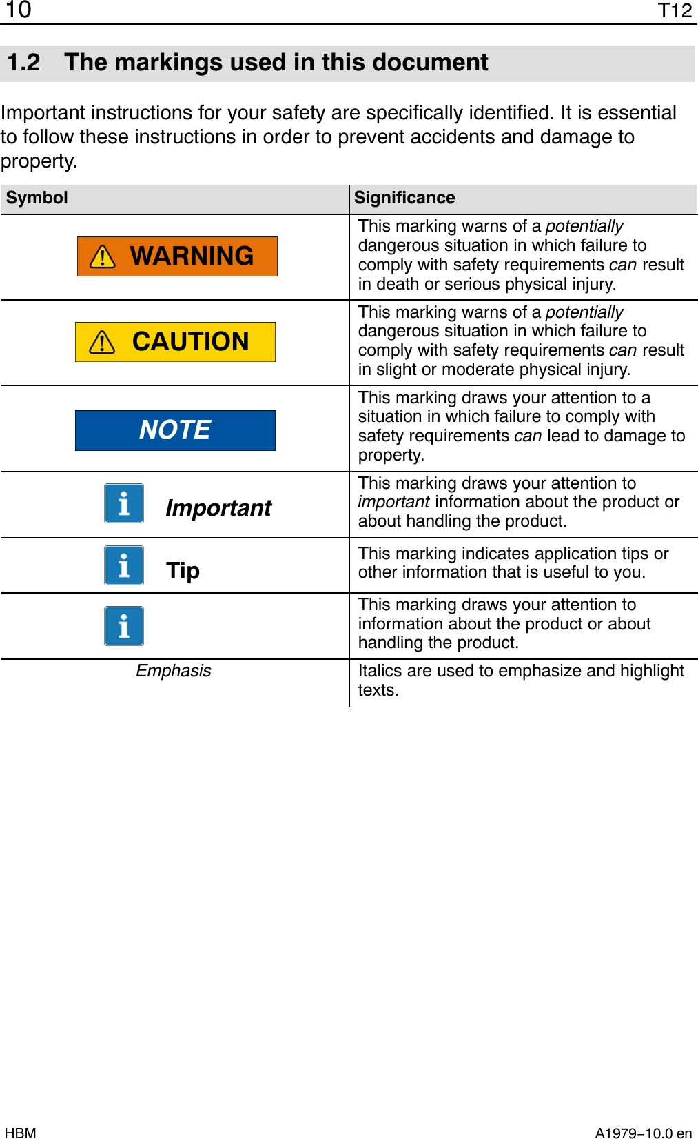 T1210A1979−10.0 enHBM1.2 The markings used in this documentImportant instructions for your safety are specifically identified. It is essentialto follow these instructions in order to prevent accidents and damage toproperty.Symbol SignificanceWARNINGThis marking warns of a potentiallydangerous situation in which failure tocomply with safety requirements can resultin death or serious physical injury.CAUTIONThis marking warns of a potentiallydangerous situation in which failure tocomply with safety requirements can resultin slight or moderate physical injury.NOTEThis marking draws your attention to asituation in which failure to comply withsafety requirements can lead to damage toproperty.ImportantThis marking draws your attention toimportant information about the product orabout handling the product.Tip This marking indicates application tips orother information that is useful to you.This marking draws your attention toinformation about the product or abouthandling the product.Emphasis Italics are used to emphasize and highlighttexts.