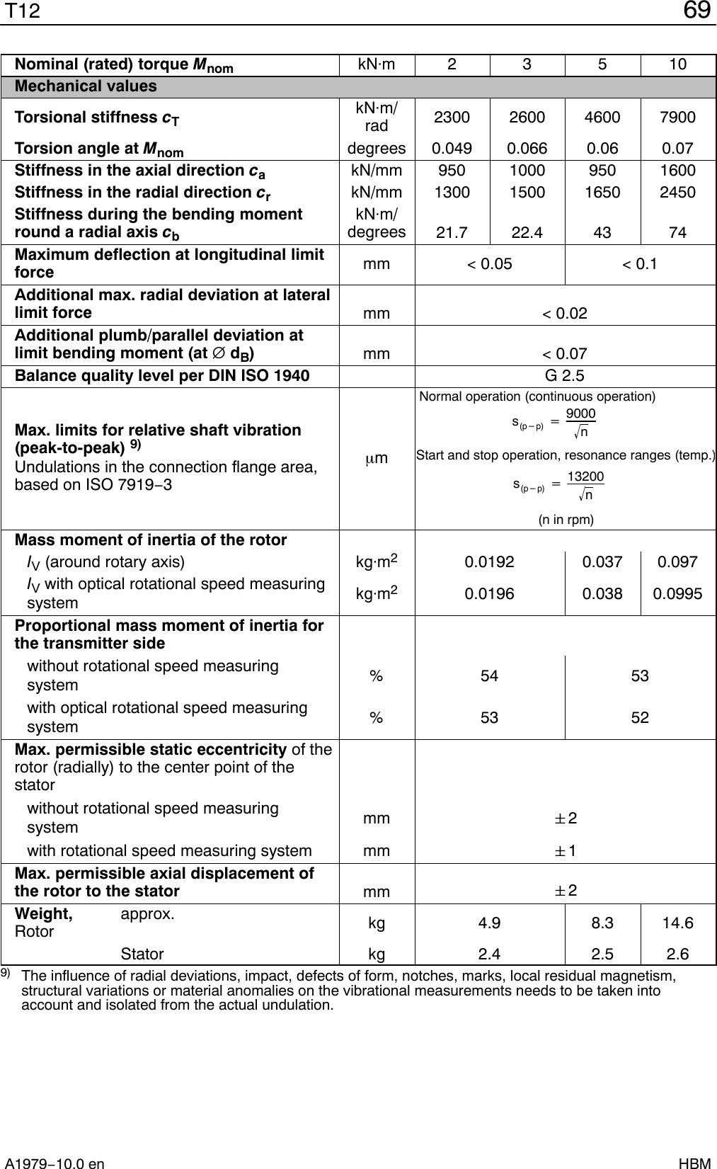 69T12A1979−10.0 en HBMNominal (rated) torque Mnom kNm 2 3 5 10Mechanical valuesTorsional stiffness cTkNm/rad 2300 2600 4600 7900Torsion angle at Mnom degrees 0.049 0.066 0.06 0.07Stiffness in the axial direction cakN/mm 950 1000 950 1600Stiffness in the radial direction crkN/mm 1300 1500 1650 2450Stiffness during the bending momentround a radial axis cbkNm/degrees 21.7 22.4 43 74Maximum deflection at longitudinal limitforce mm &lt; 0.05 &lt; 0.1Additional max. radial deviation at laterallimit force mm &lt; 0.02Additional plumb/parallel deviation atlimit bending moment (at j dB)mm &lt; 0.07Balance quality level per DIN ISO 1940 G 2.5Max. limits for relative shaft vibration(peak-to-peak) 9)Undulations in the connection flange area,based on ISO 7919−3ms(p*p) +9000nǸs(p*p) +13200nǸNormal operation (continuous operation)Start and stop operation, resonance ranges (temp.)(n in rpm)Mass moment of inertia of the rotorIV (around rotary axis) kgm20.0192 0.037 0.097IV with optical rotational speed measuringsystem kgm20.0196 0.038 0.0995Proportional mass moment of inertia forthe transmitter sidewithout rotational speed measuringsystem % 54 53with optical rotational speed measuringsystem % 53 52Max. permissible static eccentricity of therotor (radially) to the center point of thestatorwithout rotational speed measuringsystem mm &quot;2with rotational speed measuring system mm &quot;1Max. permissible axial displacement ofthe rotor to the stator mm &quot;2Weight,  approx.Rotor kg 4.9 8.3 14.6Stator kg 2.4 2.5 2.69) The influence of radial deviations, impact, defects of form, notches, marks, local residual magnetism,structural variations or material anomalies on the vibrational measurements needs to be taken intoaccount and isolated from the actual undulation.