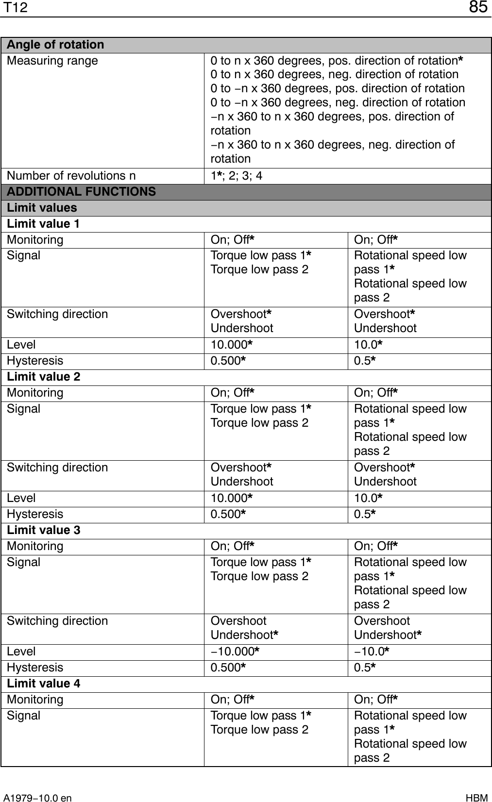 85T12A1979−10.0 en HBMAngle of rotationMeasuring range 0 to n x 360 degrees, pos. direction of rotation*0 to n x 360 degrees, neg. direction of rotation0 to −n x 360 degrees, pos. direction of rotation0 to −n x 360 degrees, neg. direction of rotation−n x 360 to n x 360 degrees, pos. direction ofrotation−n x 360 to n x 360 degrees, neg. direction ofrotationNumber of revolutions n 1*; 2; 3; 4ADDITIONAL FUNCTIONSLimit valuesLimit value 1Monitoring On; Off*On; Off*Signal Torque low pass 1*Torque low pass 2Rotational speed lowpass 1*Rotational speed lowpass 2Switching direction Overshoot*UndershootOvershoot*UndershootLevel 10.000*10.0*Hysteresis 0.500*0.5*Limit value 2Monitoring On; Off*On; Off*Signal Torque low pass 1*Torque low pass 2Rotational speed lowpass 1*Rotational speed lowpass 2Switching direction Overshoot*UndershootOvershoot*UndershootLevel 10.000*10.0*Hysteresis 0.500*0.5*Limit value 3Monitoring On; Off*On; Off*Signal Torque low pass 1*Torque low pass 2Rotational speed lowpass 1*Rotational speed lowpass 2Switching direction OvershootUndershoot*OvershootUndershoot*Level −10.000*−10.0*Hysteresis 0.500*0.5*Limit value 4Monitoring On; Off*On; Off*Signal Torque low pass 1*Torque low pass 2Rotational speed lowpass 1*Rotational speed lowpass 2