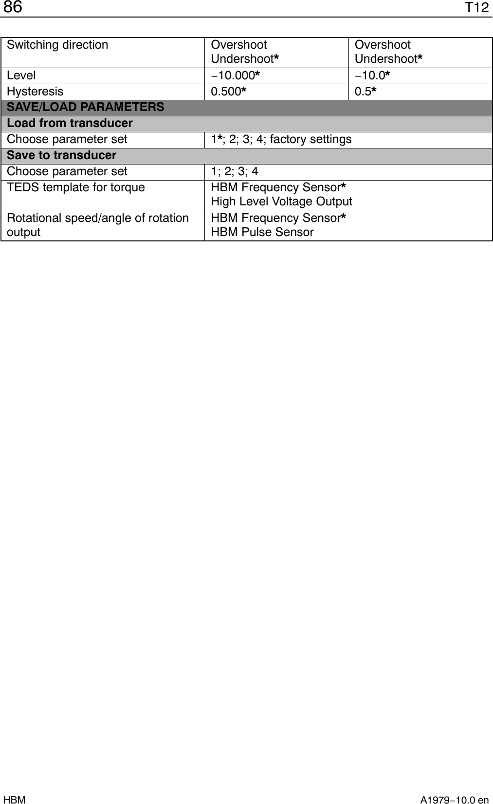 T1286A1979−10.0 enHBMSwitching direction OvershootUndershoot*OvershootUndershoot*Level −10.000*−10.0*Hysteresis 0.500*0.5*SAVE/LOAD PARAMETERSLoad from transducerChoose parameter set 1*; 2; 3; 4; factory settingsSave to transducerChoose parameter set 1; 2; 3; 4TEDS template for torque HBM Frequency Sensor*High Level Voltage OutputRotational speed/angle of rotationoutputHBM Frequency Sensor*HBM Pulse Sensor