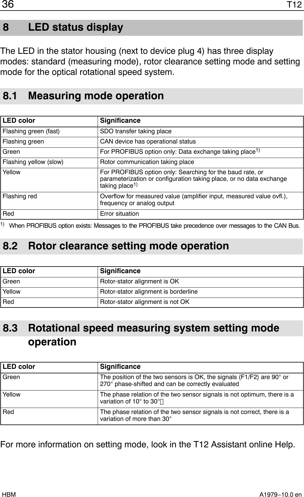 T1236A1979−10.0 enHBM8 LED status displayThe LED in the stator housing (next to device plug 4) has three displaymodes: standard (measuring mode), rotor clearance setting mode and settingmode for the optical rotational speed system.8.1 Measuring mode operationLED color SignificanceFlashing green (fast) SDO transfer taking placeFlashing green CAN device has operational statusGreen For PROFIBUS option only: Data exchange taking place1)Flashing yellow (slow) Rotor communication taking placeYellow For PROFIBUS option only: Searching for the baud rate, orparameterization or configuration taking place, or no data exchangetaking place1)Flashing red Overflow for measured value (amplifier input, measured value ovfl.),frequency or analog outputRed Error situation1) When PROFIBUS option exists: Messages to the PROFIBUS take precedence over messages to the CAN Bus.8.2 Rotor clearance setting mode operationLED color SignificanceGreen Rotor-stator alignment is OKYellow Rotor-stator alignment is borderlineRed Rotor-stator alignment is not OK8.3 Rotational speed measuring system setting modeoperationLED color SignificanceGreen The position of the two sensors is OK, the signals (F1/F2) are 90 or270 phase-shifted and can be correctly evaluatedYellow The phase relation of the two sensor signals is not optimum, there is avariation of 10 to 30Red The phase relation of the two sensor signals is not correct, there is avariation of more than 30For more information on setting mode, look in the T12 Assistant online Help.