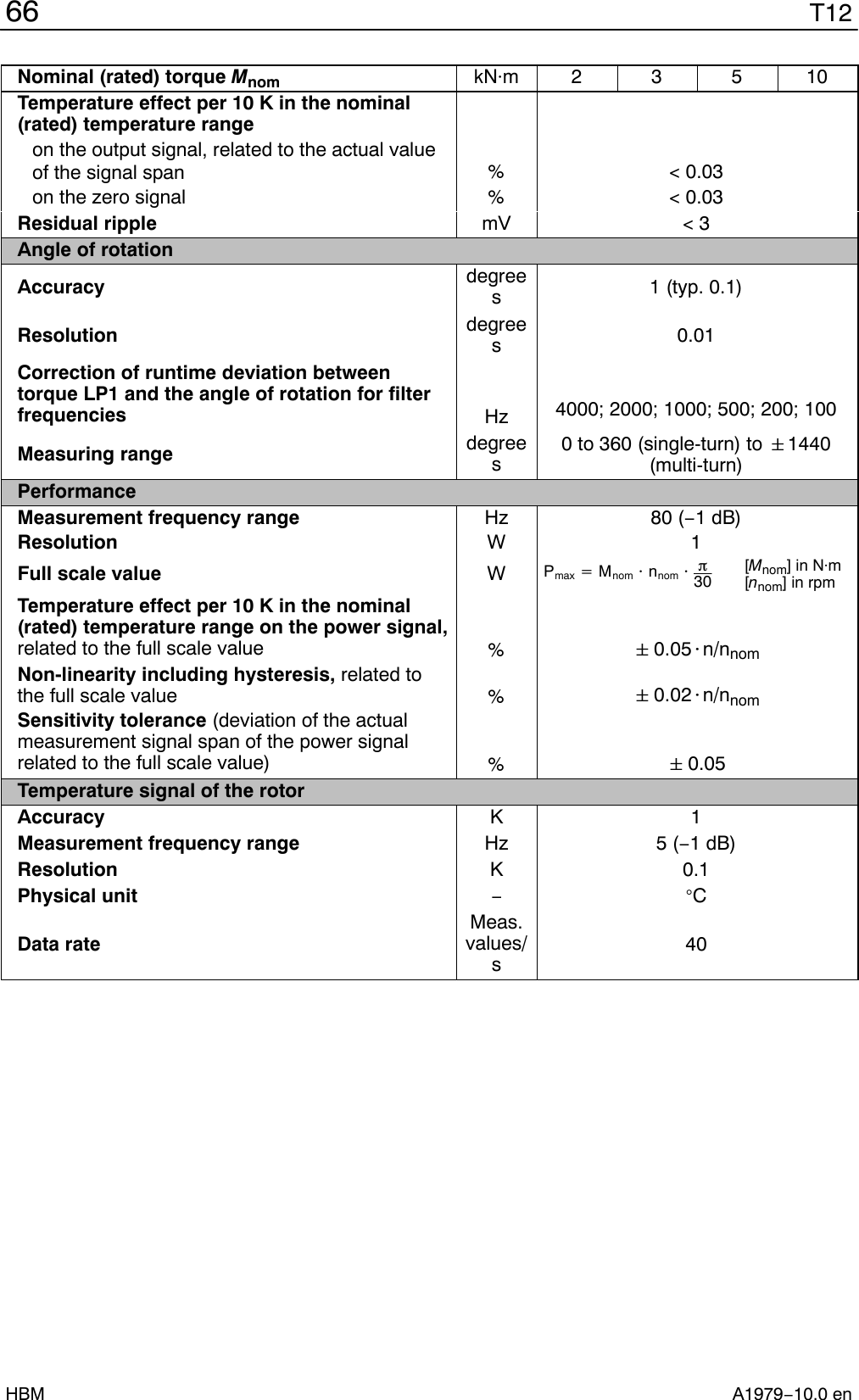 T1266A1979−10.0 enHBMNominal (rated) torque Mnom kNm 2 3 5 10Temperature effect per 10 K in the nominal(rated) temperature rangeon the output signal, related to the actual valueof the signal span %&lt; 0.03on the zero signal %&lt; 0.03Residual ripple mV &lt; 3Angle of rotationAccuracy degrees1 (typ. 0.1)Resolution degrees0.01Correction of runtime deviation betweentorque LP1 and the angle of rotation for filterfrequencies Hz 4000; 2000; 1000; 500; 200; 100Measuring range degrees0 to 360 (single-turn) to &quot;1440(multi-turn)PerformanceMeasurement frequency range Hz 80 (−1 dB)Resolution W 1Full scale value WPmax +Mnom @nnom @p30[Mnom] in Nm[nnom] in rpmTemperature effect per 10 K in the nominal(rated) temperature range on the power signal,related to the full scale value %&quot;0.05@n/nnomNon-linearity including hysteresis, related tothe full scale value %&quot;0.02@n/nnomSensitivity tolerance (deviation of the actualmeasurement signal span of the power signalrelated to the full scale value) %&quot;0.05Temperature signal of the rotorAccuracy K 1Measurement frequency range Hz 5 (−1 dB)Resolution K 0.1Physical unit −CData rateMeas.values/s40