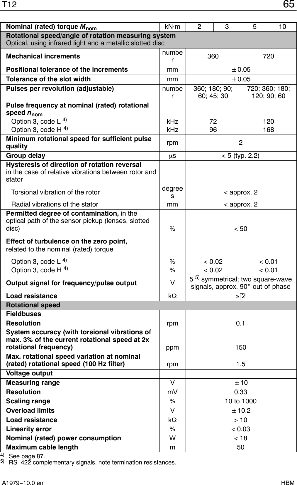 65T12A1979−10.0 en HBMNominal (rated) torque Mnom kNm 2 3 5 10Rotational speed/angle of rotation measuring systemOptical, using infrared light and a metallic slotted discMechanical increments number360 720Positional tolerance of the increments mm &quot;0.05Tolerance of the slot width mm &quot;0.05Pulses per revolution (adjustable) number360; 180; 90;60; 45; 30720; 360; 180;120; 90; 60Pulse frequency at nominal (rated) rotationalspeed nnomOption 3, code L 4) kHz 72 120Option 3, code H 4) kHz 96 168Minimum rotational speed for sufficient pulsequality rpm 2Group delay s&lt; 5 (typ. 2.2)Hysteresis of direction of rotation reversal in the case of relative vibrations between rotor andstatorTorsional vibration of the rotor degrees&lt; approx. 2Radial vibrations of the stator mm &lt; approx. 2Permitted degree of contamination, in theoptical path of the sensor pickup (lenses, slotteddisc) % &lt; 50Effect of turbulence on the zero point, related to the nominal (rated) torqueOption 3, code L 4) %&lt; 0.02 &lt; 0.01Option 3, code H 4) %&lt; 0.02 &lt; 0.01Output signal for frequency/pulse output V5 5) symmetrical; two square-wavesignals, approx. 90_ out-of-phaseLoad resistance k2Rotational speedFieldbusesResolution rpm 0.1System accuracy (with torsional vibrations ofmax. 3% of the current rotational speed at 2xrotational frequency) ppm 150Max. rotational speed variation at nominal(rated) rotational speed (100 Hz filter) rpm 1.5Voltage outputMeasuring range V&quot;10Resolution mV 0.33Scaling range %10 to 1000Overload limits V&quot;10.2Load resistance k&gt; 10Linearity error %&lt; 0.03Nominal (rated) power consumption W &lt; 18Maximum cable length m 504) See page 87.5) RS−422 complementary signals, note termination resistances.