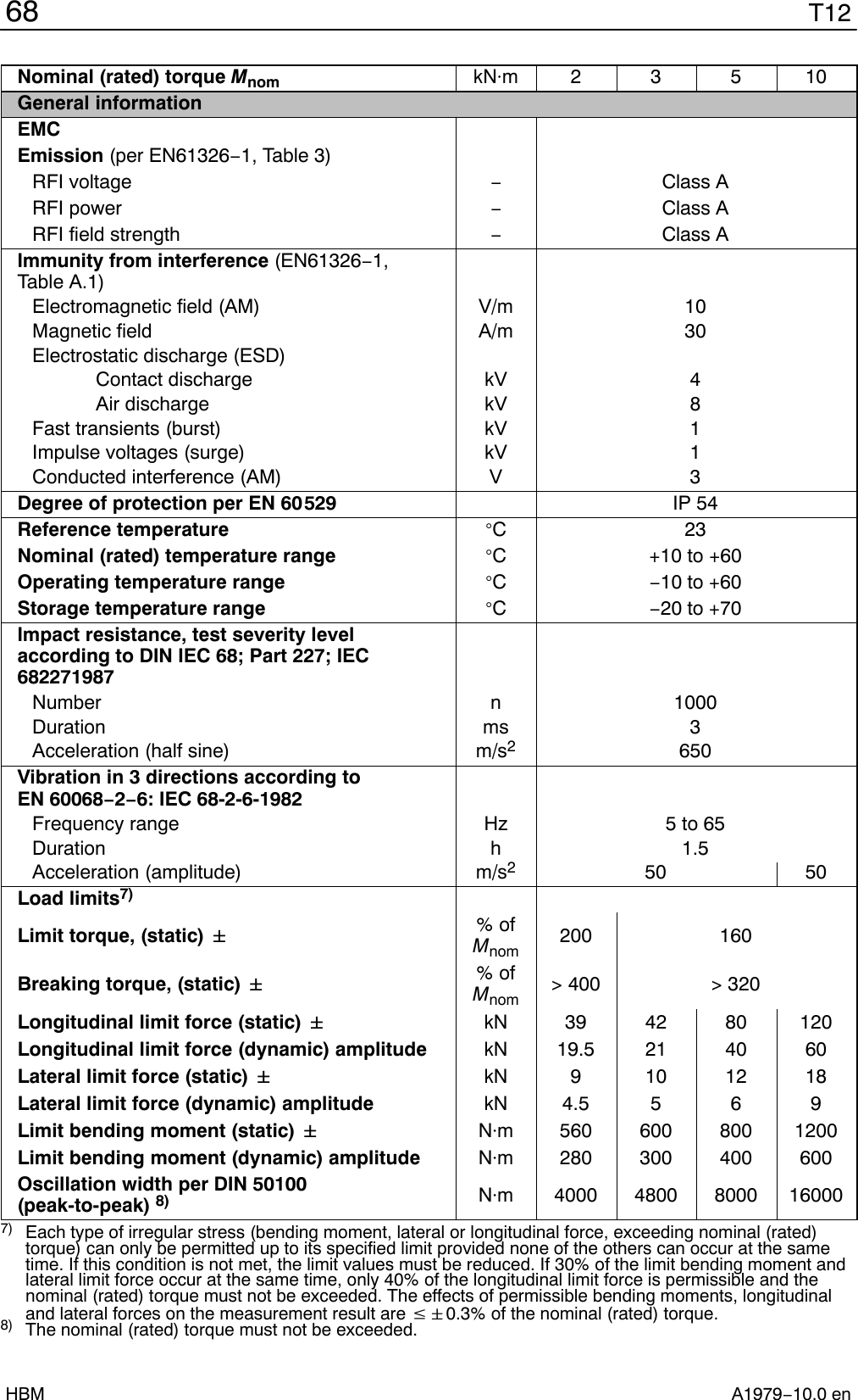 T1268A1979−10.0 enHBMNominal (rated) torque Mnom kNm 2 3 5 10General informationEMCEmission (per EN61326−1, Table 3)RFI voltage −Class ARFI power −Class ARFI field strength −Class AImmunity from interference (EN61326−1, Table A.1)Electromagnetic field (AM) V/m 10Magnetic field A/m 30Electrostatic discharge (ESD)Contact discharge kV 4Air discharge kV 8Fast transients (burst) kV 1Impulse voltages (surge) kV 1Conducted interference (AM) V 3Degree of protection per EN 60529 IP 54Reference temperature C 23Nominal (rated) temperature range C+10 to +60Operating temperature range C−10 to +60Storage temperature range C−20 to +70Impact resistance, test severity levelaccording to DIN IEC 68; Part 227; IEC682271987Number n 1000Duration ms 3Acceleration (half sine) m/s2650Vibration in 3 directions according toEN 60068−2−6: IEC 68-2-6-1982Frequency range Hz 5 to 65Duration h 1.5Acceleration (amplitude) m/s250 50Load limits7)Limit torque, (static) &quot;% ofMnom 200 160Breaking torque, (static) &quot;% ofMnom &gt; 400 &gt; 320Longitudinal limit force (static) &quot;kN 39 42 80 120Longitudinal limit force (dynamic) amplitude kN 19.5 21 40 60Lateral limit force (static) &quot;kN 9 10 12 18Lateral limit force (dynamic) amplitude kN 4.5 5 6 9Limit bending moment (static) &quot;Nm 560 600 800 1200Limit bending moment (dynamic) amplitude Nm 280 300 400 600Oscillation width per DIN 50100(peak-to-peak) 8) Nm 4000 4800 8000 160007) Each type of irregular stress (bending moment, lateral or longitudinal force, exceeding nominal (rated)torque) can only be permitted up to its specified limit provided none of the others can occur at the sametime. If this condition is not met, the limit values must be reduced. If 30% of the limit bending moment andlateral limit force occur at the same time, only 40% of the longitudinal limit force is permissible and thenominal (rated) torque must not be exceeded. The effects of permissible bending moments, longitudinaland lateral forces on the measurement result are v&quot;0.3% of the nominal (rated) torque.8) The nominal (rated) torque must not be exceeded.