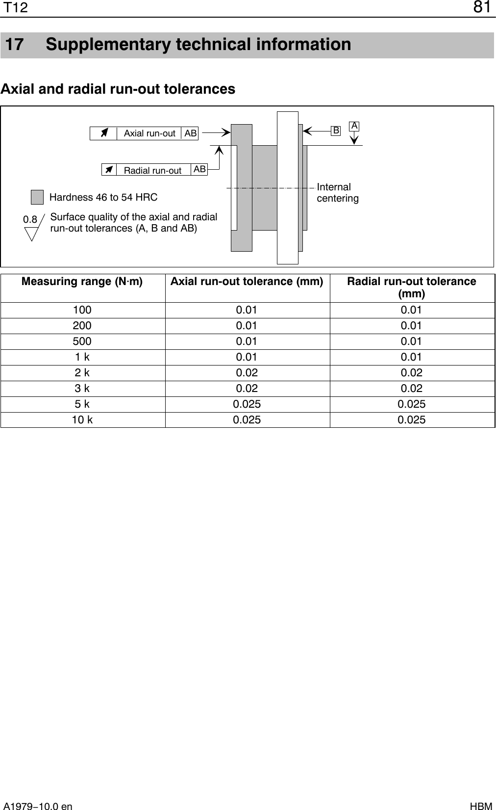 81T12A1979−10.0 en HBM17 Supplementary technical informationAxial and radial run-out tolerancesInternalcenteringAAxial run-out AB BHardness 46 to 54 HRCSurface quality of the axial and radialrun-out tolerances (A, B and AB)0.8Radial run-out ABMeasuring range (NVm) Axial run-out tolerance (mm) Radial run-out tolerance(mm)100 0.01 0.01200 0.01 0.01500 0.01 0.011 k 0.01 0.012 k 0.02 0.023 k 0.02 0.025 k 0.025 0.02510 k 0.025 0.025