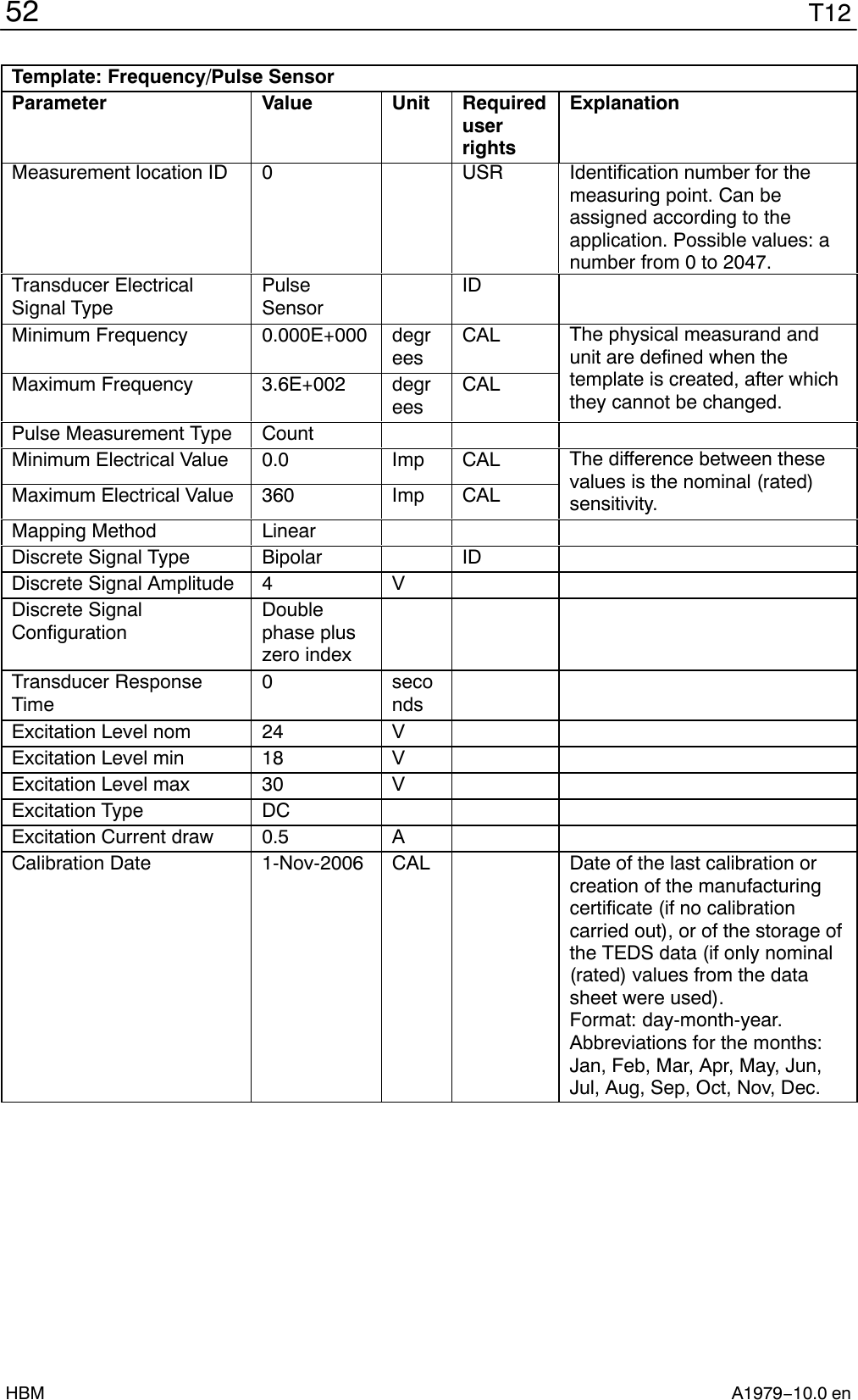 T1252A1979−10.0 enHBMTemplate: Frequency/Pulse SensorParameter Value Unit RequireduserrightsExplanationMeasurement location ID 0 USR Identification number for themeasuring point. Can beassigned according to theapplication. Possible values: anumber from 0 to 2047.Transducer ElectricalSignal TypePulseSensorIDMinimum Frequency 0.000E+000 degreesCAL The physical measurand andunit are defined when thetemplate is created, after whichthey cannot be changed.Maximum Frequency 3.6E+002 degreesCALPulse Measurement Type CountMinimum Electrical Value 0.0 Imp CAL The difference between thesevalues is the nominal (rated)sensitivity.Maximum Electrical Value 360 Imp CALMapping Method LinearDiscrete Signal Type Bipolar IDDiscrete Signal Amplitude 4 VDiscrete SignalConfigurationDoublephase pluszero indexTransducer ResponseTime0 secondsExcitation Level nom 24 VExcitation Level min 18 VExcitation Level max 30 VExcitation Type DCExcitation Current draw 0.5 ACalibration Date 1-Nov-2006 CAL Date of the last calibration orcreation of the manufacturingcertificate (if no calibrationcarried out), or of the storage ofthe TEDS data (if only nominal(rated) values from the datasheet were used).Format: day-month-year.Abbreviations for the months:Jan, Feb, Mar, Apr, May, Jun,Jul, Aug, Sep, Oct, Nov, Dec.