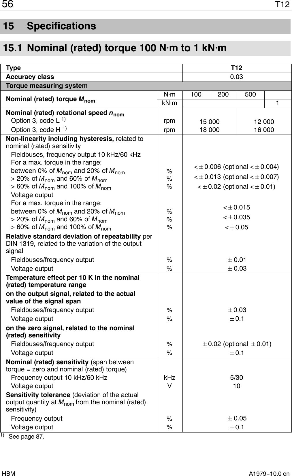 T1256A1979−10.0 enHBM15 Specifications15.1 Nominal (rated) torque 100 NVm to 1 kNVmType T12Accuracy class 0.03Torque measuring systemNominal (rated) torque MnomNm 100 200 500kNm 1Nominal (rated) rotational speed nnomOption 3, code L 1) rpm 15 000 12 000Option 3, code H 1) rpm 18 000 16 000Non-linearity including hysteresis, related tonominal (rated) sensitivityFieldbuses, frequency output 10 kHz/60 kHzFor a max. torque in the range:between 0% of Mnom and 20% of Mnom&gt; 20% of Mnom and 60% of Mnom&gt; 60% of Mnom and 100% of Mnom%%%&lt;&quot;0.006 (optional &lt;&quot;0.004)&lt;&quot;0.013 (optional &lt;&quot;0.007)&lt;&quot;0.02 (optional &lt;&quot;0.01)Voltage outputFor a max. torque in the range:between 0% of Mnom and 20% of Mnom&gt; 20% of Mnom and 60% of Mnom&gt; 60% of Mnom and 100% of Mnom%%%&lt;&quot;0.015&lt;&quot;0.035&lt;&quot;0.05Relative standard deviation of repeatability perDIN 1319, related to the variation of the outputsignalFieldbuses/frequency output %&quot;0.01Voltage output %&quot;0.03Temperature effect per 10 K in the nominal(rated) temperature rangeon the output signal, related to the actualvalue of the signal spanFieldbuses/frequency output %&quot;0.03Voltage output %&quot;0.1on the zero signal, related to the nominal(rated) sensitivityFieldbuses/frequency output %&quot;0.02 (optional &quot;0.01)Voltage output %&quot;0.1Nominal (rated) sensitivity (span betweentorque = zero and nominal (rated) torque)Frequency output 10 kHz/60 kHz kHz 5/30Voltage output V 10Sensitivity tolerance (deviation of the actualoutput quantity at Mnom from the nominal (rated)sensitivity)Frequency output %&quot;0.05Voltage output %&quot;0.11) See page 87.