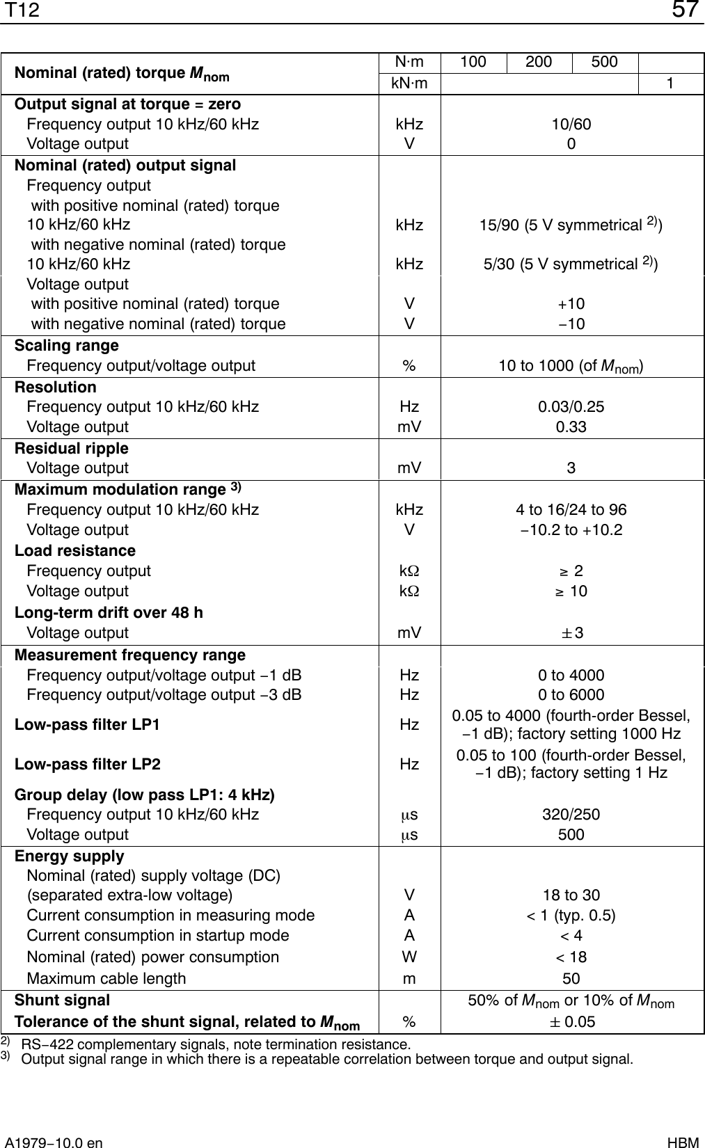 57T12A1979−10.0 en HBMNominal (rated) torque MnomNm 100 200 500kNm 1Output signal at torque = zeroFrequency output 10 kHz/60 kHz kHz 10/60Voltage output V 0Nominal (rated) output signalFrequency output with positive nominal (rated) torque10 kHz/60 kHz kHz 15/90 (5 V symmetrical 2)) with negative nominal (rated) torque10 kHz/60 kHz kHz 5/30 (5 V symmetrical 2))Voltage output with positive nominal (rated) torque V +10 with negative nominal (rated) torque V−10Scaling rangeFrequency output/voltage output %10 to 1000 (of Mnom)ResolutionFrequency output 10 kHz/60 kHz Hz 0.03/0.25Voltage output mV 0.33Residual rippleVoltage output mV 3Maximum modulation range 3)Frequency output 10 kHz/60 kHz kHz 4 to 16/24 to 96Voltage output V−10.2 to +10.2Load resistanceFrequency output k  2Voltage output k  10Long-term drift over 48 hVoltage output mV &quot;3Measurement frequency rangeFrequency output/voltage output −1dB Hz 0 to 4000Frequency output/voltage output −3dB Hz 0 to 6000Low-pass filter LP1 Hz 0.05 to 4000 (fourth-order Bessel,−1 dB); factory setting 1000 HzLow-pass filter LP2 Hz 0.05 to 100 (fourth-order Bessel,−1 dB); factory setting 1 HzGroup delay (low pass LP1: 4 kHz)Frequency output 10 kHz/60 kHz s 320/250Voltage output s 500Energy supplyNominal (rated) supply voltage (DC)(separated extra-low voltage) V18 to 30Current consumption in measuring mode A&lt; 1 (typ. 0.5)Current consumption in startup mode A&lt; 4Nominal (rated) power consumption W &lt; 18Maximum cable length m 50Shunt signal 50% of Mnom or 10% of MnomTolerance of the shunt signal, related to Mnom %&quot;0.052) RS−422 complementary signals, note termination resistance.3) Output signal range in which there is a repeatable correlation between torque and output signal.