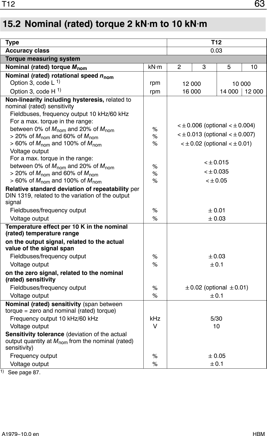 63T12A1979−10.0 en HBM15.2 Nominal (rated) torque 2 kNVm to 10 kNVmType T12Accuracy class 0.03Torque measuring systemNominal (rated) torque Mnom kNm 2 3 5 10Nominal (rated) rotational speed nnomOption 3, code L 1) rpm 12 000 10 000Option 3, code H 1) rpm 16 000 14 000 12 000Non-linearity including hysteresis, related tonominal (rated) sensitivityFieldbuses, frequency output 10 kHz/60 kHzFor a max. torque in the range:between 0% of Mnom and 20% of Mnom&gt; 20% of Mnom and 60% of Mnom&gt; 60% of Mnom and 100% of Mnom%%%&lt;&quot;0.006 (optional &lt;&quot;0.004)&lt;&quot;0.013 (optional &lt;&quot;0.007)&lt;&quot;0.02 (optional &lt;&quot;0.01)Voltage outputFor a max. torque in the range:between 0% of Mnom and 20% of Mnom&gt; 20% of Mnom and 60% of Mnom&gt; 60% of Mnom and 100% of Mnom%%%&lt;&quot;0.015&lt;&quot;0.035&lt;&quot;0.05Relative standard deviation of repeatability perDIN 1319, related to the variation of the outputsignalFieldbuses/frequency output %&quot;0.01Voltage output %&quot;0.03Temperature effect per 10 K in the nominal(rated) temperature rangeon the output signal, related to the actualvalue of the signal spanFieldbuses/frequency output %&quot;0.03Voltage output %&quot;0.1on the zero signal, related to the nominal(rated) sensitivityFieldbuses/frequency output %&quot;0.02 (optional &quot;0.01)Voltage output %&quot;0.1Nominal (rated) sensitivity (span betweentorque = zero and nominal (rated) torque)Frequency output 10 kHz/60 kHz kHz 5/30Voltage output V 10Sensitivity tolerance (deviation of the actualoutput quantity at Mnom from the nominal (rated)sensitivity)Frequency output %&quot;0.05Voltage output %&quot;0.11) See page 87.