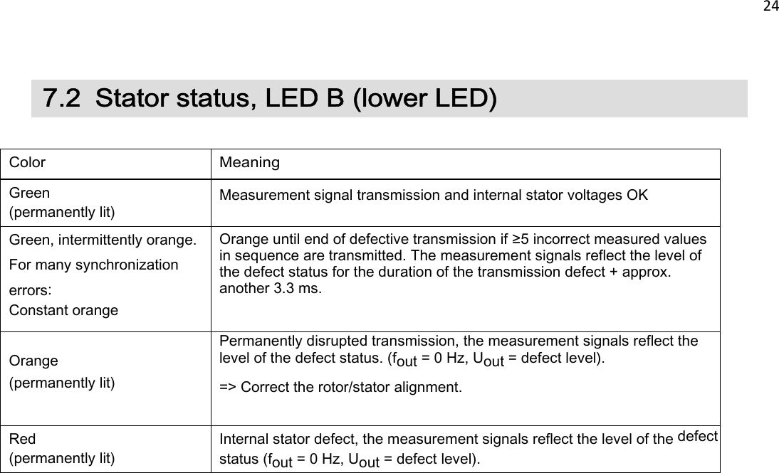 24     7.2  Stator status, LED B (lower LED)   Color Meaning Green (permanently lit) Measurement signal transmission and internal stator voltages OK Green, intermittently orange. For many synchronization errors: Constant orange Orange until end of defective transmission if ≥5 incorrect measured values in sequence are transmitted. The measurement signals reflect the level of the defect status for the duration of the transmission defect + approx. another 3.3 ms.  Orange (permanently lit) Permanently disrupted transmission, the measurement signals reflect the level of the defect status. (fout = 0 Hz, Uout = defect level). =&gt; Correct the rotor/stator alignment. Red (permanently lit) Internal stator defect, the measurement signals reflect the level of the defect status (fout = 0 Hz, Uout = defect level). 