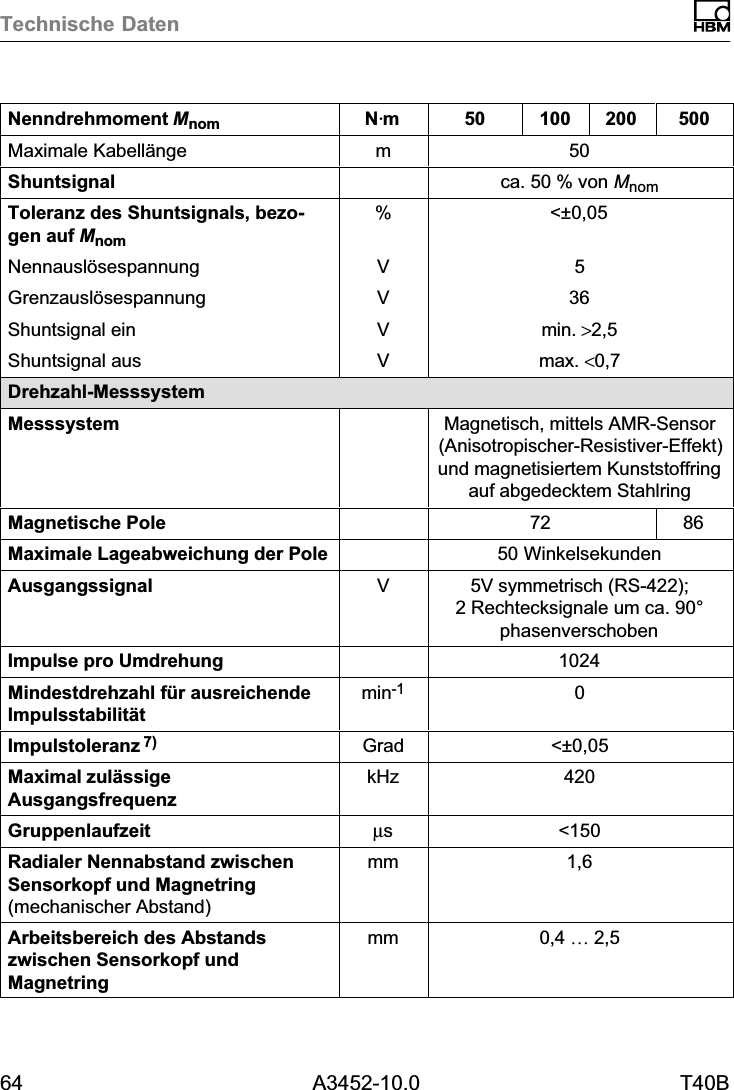 Technische Daten64 A3452-10.0 T40BNenndrehmoment Mnom 50020010050NVmMaximale Kabellänge m 50Shuntsignal ca. 50 % von MnomToleranz des Shuntsignals, bezogen auf Mnom% &lt;±0,05Nennauslösespannung V 5Grenzauslösespannung V 36Shuntsignal ein Vmin. &gt;2,5Shuntsignal aus Vmax. &lt;0,7Drehzahl‐MesssystemMesssystem Magnetisch, mittels AMR‐Sensor(Anisotropischer‐Resistiver‐Effekt)und magnetisiertem Kunststoffringauf abgedecktem StahlringMagnetische Pole 72 86Maximale Lageabweichung der Pole 50 WinkelsekundenAusgangssignal V5V symmetrisch (RS‐422);2 Rechtecksignale um ca. 90°phasenverschobenImpulse pro Umdrehung 1024Mindestdrehzahl für ausreichendeImpulsstabilitätmin-1 0Impulstoleranz 7) Grad &lt;±0,05Maximal zulässigeAusgangsfrequenzkHz 420Gruppenlaufzeit µs &lt;150Radialer Nennabstand zwischenSensorkopf und Magnetring(mechanischer Abstand)mm 1,6Arbeitsbereich des Abstandszwischen Sensorkopf undMagnetringmm 0,4 … 2,5