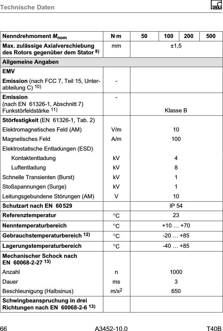 Technische Daten66 A3452-10.0 T40BNenndrehmoment Mnom 50020010050NVmMax. zulässige Axialverschiebungdes Rotors gegenüber dem Stator 8)mm ±1,5Allgemeine AngabenEMVEmission (nach FCC 7, Teil 15, Unterabteilung C) 10)-Emission (nach EN61326‐1, Abschnitt 7)Funkstörfeldstärke 11)-Klasse BStörfestigkeit (EN61326‐1, Tab. 2)Elektromagnetisches Feld (AM) V/m 10Magnetisches Feld A/m 100Elektrostatische Entladungen (ESD)Kontaktentladung kV 4Luftentladung kV 8Schnelle Transienten (Burst) kV 1Stoßspannungen (Surge) kV 1Leitungsgebundene Störungen (AM) V 10Schutzart nach EN60529 IP 54Referenztemperatur °C23Nenntemperaturbereich °C+10 … +70Gebrauchstemperaturbereich 12) °C-20 … +85Lagerungstemperaturbereich °C-40 … +85Mechanischer Schock nachEN60068‐2‐2713)Anzahl n 1000Dauer ms 3Beschleunigung (Halbsinus) m/s2650Schwingbeanspruchung in dreiRichtungen nach EN60068‐2‐6 13)