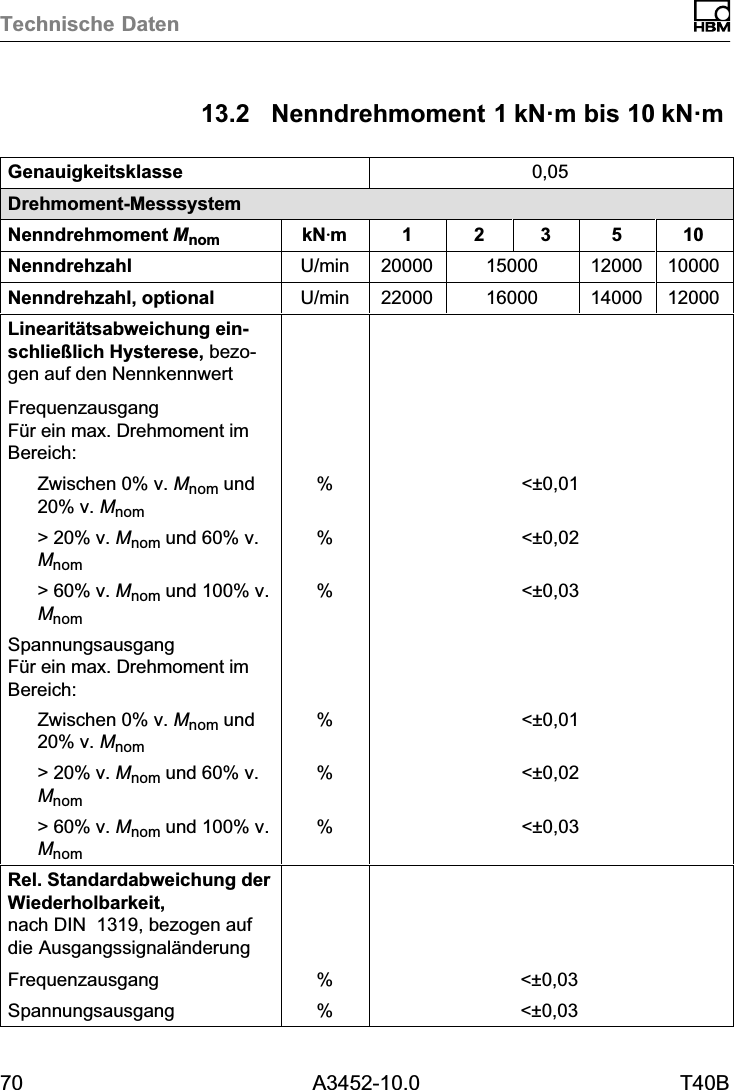Technische Daten70 A3452-10.0 T40B13.2 Nenndrehmoment 1kN·m bis 10kN·mGenauigkeitsklasse 0,05Drehmoment‐MesssystemNenndrehmoment Mnom kNVm 1 2 3 5 10Nenndrehzahl U/min 20000 15000 12000 10000Nenndrehzahl, optional U/min 22000 16000 14000 12000Linearitätsabweichung einschließlich Hysterese, bezogen auf den NennkennwertFrequenzausgangFür ein max. Drehmoment imBereich:Zwischen 0% v. Mnom und20% v. Mnom% &lt;±0,01&gt; 20% v. Mnom und 60% v.Mnom% &lt;±0,02&gt; 60% v. Mnom und 100% v.Mnom% &lt;±0,03SpannungsausgangFür ein max. Drehmoment imBereich:Zwischen 0% v. Mnom und20% v. Mnom% &lt;±0,01&gt; 20% v. Mnom und 60% v.Mnom% &lt;±0,02&gt; 60% v. Mnom und 100% v.Mnom% &lt;±0,03Rel. Standardabweichung derWiederholbarkeit,nach DIN1319, bezogen aufdie AusgangssignaländerungFrequenzausgang % &lt;±0,03Spannungsausgang % &lt;±0,03