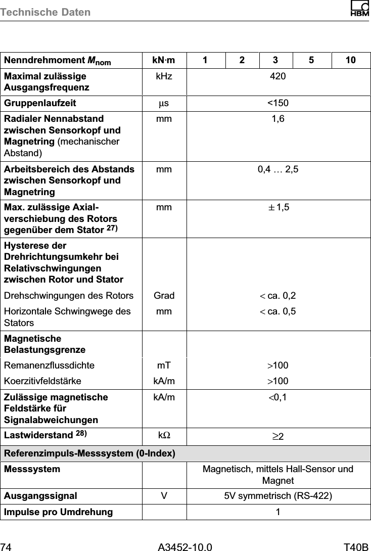 Technische Daten74 A3452-10.0 T40BNenndrehmoment Mnom 105321kNVmMaximal zulässigeAusgangsfrequenzkHz 420Gruppenlaufzeit µs &lt;150Radialer Nennabstandzwischen Sensorkopf undMagnetring (mechanischerAbstand)mm 1,6Arbeitsbereich des Abstandszwischen Sensorkopf undMagnetringmm 0,4 … 2,5Max. zulässige Axialverschiebung des Rotorsgegenüber dem Stator 27)mm &quot;1,5Hysterese derDrehrichtungsumkehr beiRelativschwingungenzwischen Rotor und StatorDrehschwingungen des Rotors Grad &lt; ca. 0,2Horizontale Schwingwege desStatorsmm &lt; ca. 0,5MagnetischeBelastungsgrenzeRemanenzflussdichte mT &gt;100Koerzitivfeldstärke kA/m &gt;100Zulässige magnetischeFeldstärke fürSignalabweichungenkA/m &lt;0,1Lastwiderstand 28) kΩ≥2Referenzimpuls‐Messsystem (0-Index)Messsystem Magnetisch, mittels Hall‐Sensor undMagnetAusgangssignal V5V symmetrisch (RS‐422)Impulse pro Umdrehung 1