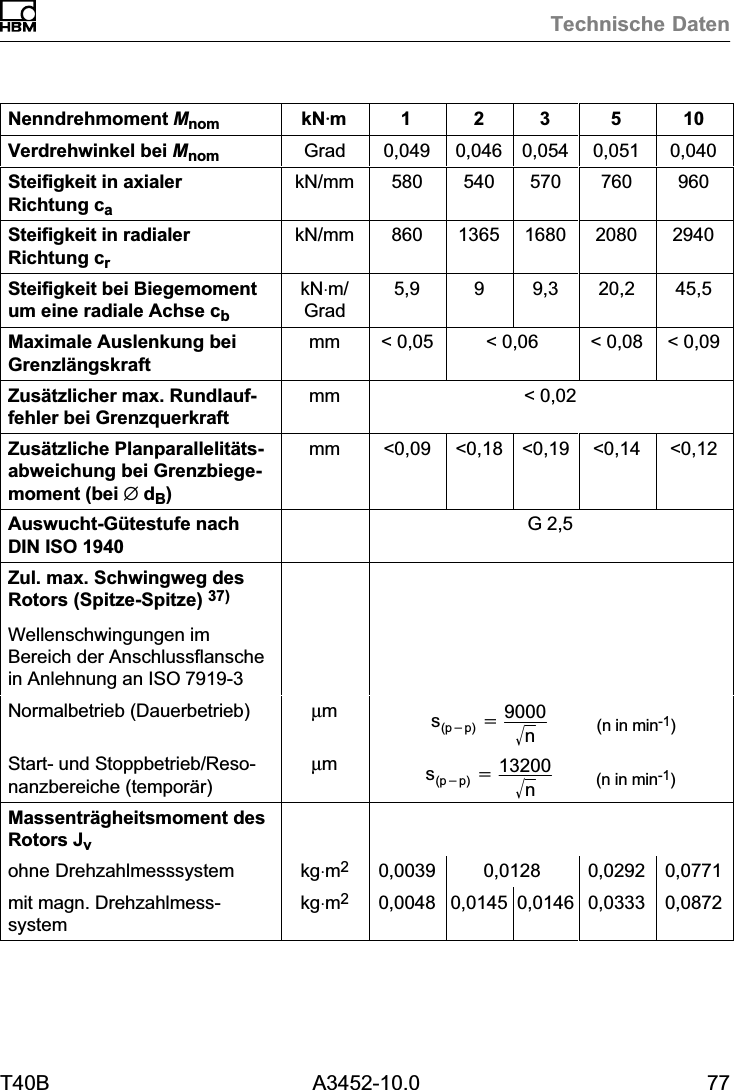 Technische DatenT40B A3452-10.0 77Nenndrehmoment Mnom 105321kNVmVerdrehwinkel bei Mnom Grad 0,049 0,046 0,054 0,051 0,040Steifigkeit in axialerRichtung cakN/mm 580 540 570 760 960Steifigkeit in radialerRichtung crkN/mm 860 1365 1680 2080 2940Steifigkeit bei Biegemomentum eine radiale Achse cbkN⋅m/Grad5,9 9 9,3 20,2 45,5Maximale Auslenkung beiGrenzlängskraftmm &lt; 0,05 &lt; 0,06 &lt; 0,08 &lt; 0,09Zusätzlicher max. Rundlauffehler bei Grenzquerkraftmm &lt; 0,02Zusätzliche Planparallelitätsabweichung bei Grenzbiegemoment (bei j dB)mm &lt;0,09 &lt;0,18 &lt;0,19 &lt;0,14 &lt;0,12Auswucht‐Gütestufe nachDIN ISO 1940G 2,5Zul. max. Schwingweg desRotors (Spitze-Spitze) 37)Wellenschwingungen imBereich der Anschlussflanschein Anlehnung an ISO7919‐3Normalbetrieb (Dauerbetrieb) µms(p*p) +9000nǸ(n in min‐1)Start‐ und Stoppbetrieb/Resonanzbereiche (temporär)µms(p*p) +13200nǸ(n in min‐1)Massenträgheitsmoment desRotors Jvohne Drehzahlmesssystem kg⋅m20,0039 0,0128 0,0292 0,0771mit magn. Drehzahlmesssystemkg⋅m20,0048 0,0145 0,0146 0,0333 0,0872