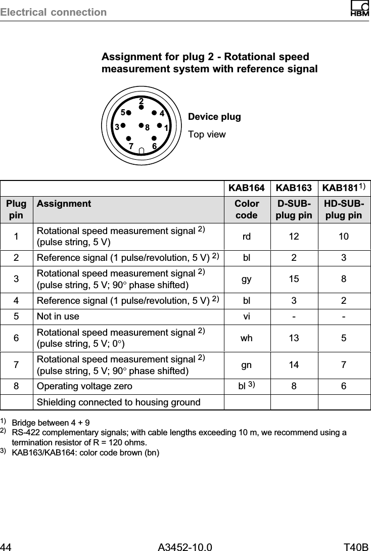 Electrical connection44 A3452-10.0 T40BAssignment for plug 2 - Rotational speedmeasurement system with reference signalDevice plugTop view61572438KAB164 KAB163 KAB1811)PlugpinAssignment ColorcodeD-SUB-plug pinHD-SUB-plug pin1Rotational speed measurement signal 2)(pulse string, 5 V) rd 12 102Reference signal (1 pulse/revolution, 5 V) 2) bl 2 33Rotational speed measurement signal 2)(pulse string, 5 V; 90°phase shifted) gy 15 84Reference signal (1 pulse/revolution, 5 V) 2) bl 3 25Not in use vi - -6Rotational speed measurement signal 2)(pulse string, 5 V; 0°)wh 13 57Rotational speed measurement signal 2)(pulse string, 5 V; 90°phase shifted) gn 14 78Operating voltage zero bl 3) 8 6Shielding connected to housing ground1) Bridge between 4 + 92) RS-422 complementary signals; with cable lengths exceeding 10 m, we recommend using atermination resistor of R = 120 ohms.3) KAB163/KAB164: color code brown (bn)