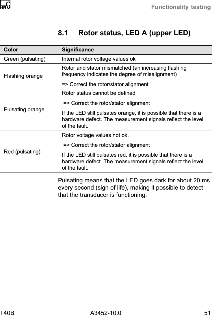 Functionality testingT40B A3452-10.0 518.1 Rotor status, LED A (upper LED)Color SignificanceGreen (pulsating) Internal rotor voltage values okFlashing orangeRotor and stator mismatched (an increasing flashingfrequency indicates the degree of misalignment)=&gt; Correct the rotor/stator alignmentPulsating orangeRotor status cannot be defined =&gt; Correct the rotor/stator alignmentIf the LED still pulsates orange, it is possible that there is ahardware defect. The measurement signals reflect the levelof the fault.Red (pulsating)Rotor voltage values not ok. =&gt; Correct the rotor/stator alignmentIf the LED still pulsates red, it is possible that there is ahardware defect. The measurement signals reflect the levelof the fault.Pulsating means that the LED goes dark for about 20 msevery second (sign of life), making it possible to detectthat the transducer is functioning.