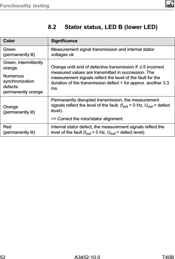 Functionality testing52 A3452-10.0 T40B8.2 Stator status, LED B (lower LED)Color SignificanceGreen(permanently lit)Measurement signal transmission and internal statorvoltages okGreen, intermittentlyorange.Numeroussynchronizationdefects:permanently orangeOrange until end of defective transmission if y5 incorrectmeasured values are transmitted in succession. Themeasurement signals reflect the level of the fault for theduration of the transmission defect + for approx. another 3.3ms.Orange(permanently lit)Permanently disrupted transmission, the measurementsignals reflect the level of the fault. (fout = 0 Hz, Uout = defectlevel).=&gt; Correct the rotor/stator alignment.Red(permanently lit)Internal stator defect, the measurement signals reflect thelevel of the fault (fout = 0 Hz, Uout = defect level).